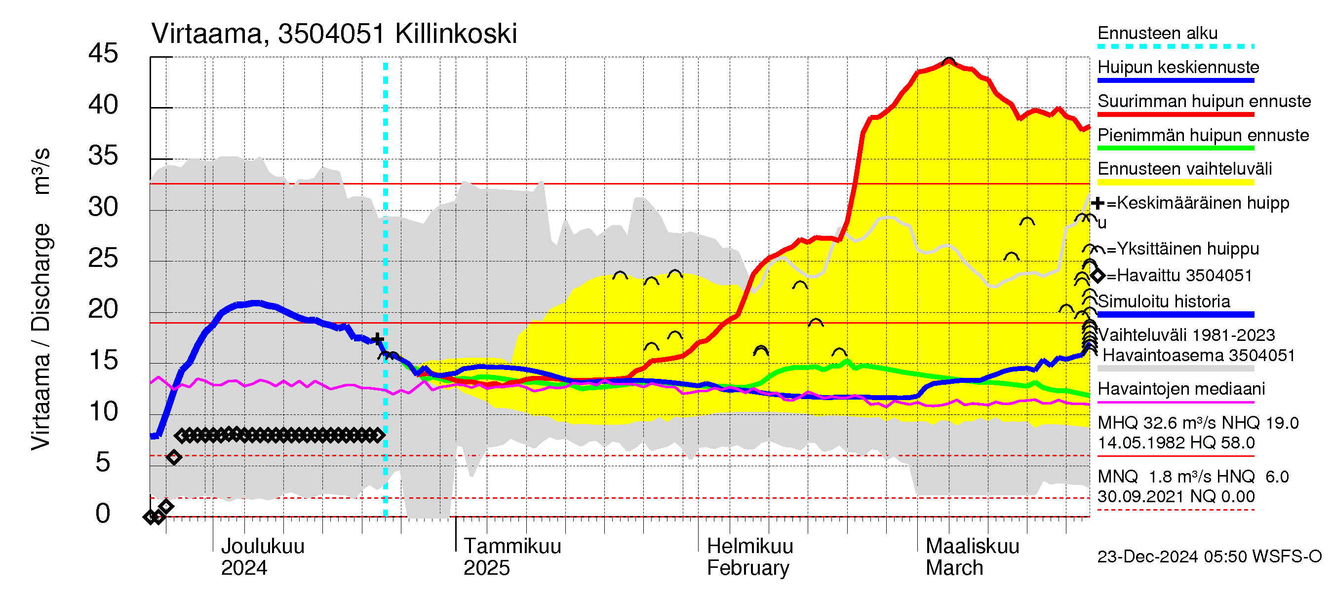 Kokemäenjoen vesistöalue - Killinkoski: Virtaama / juoksutus - huippujen keski- ja ääriennusteet