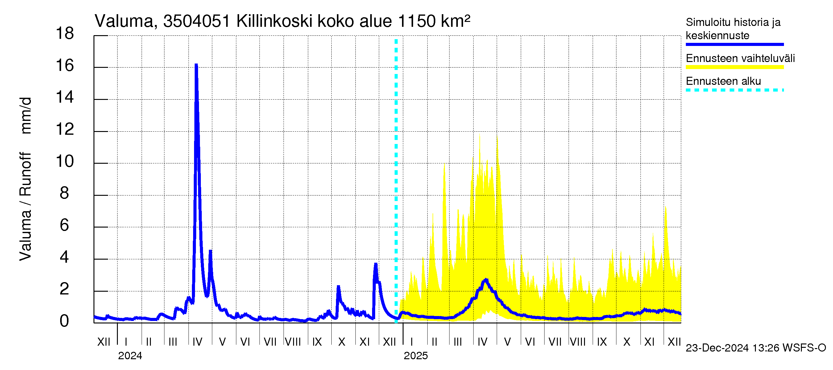 Kokemäenjoen vesistöalue - Killinkoski: Valuma