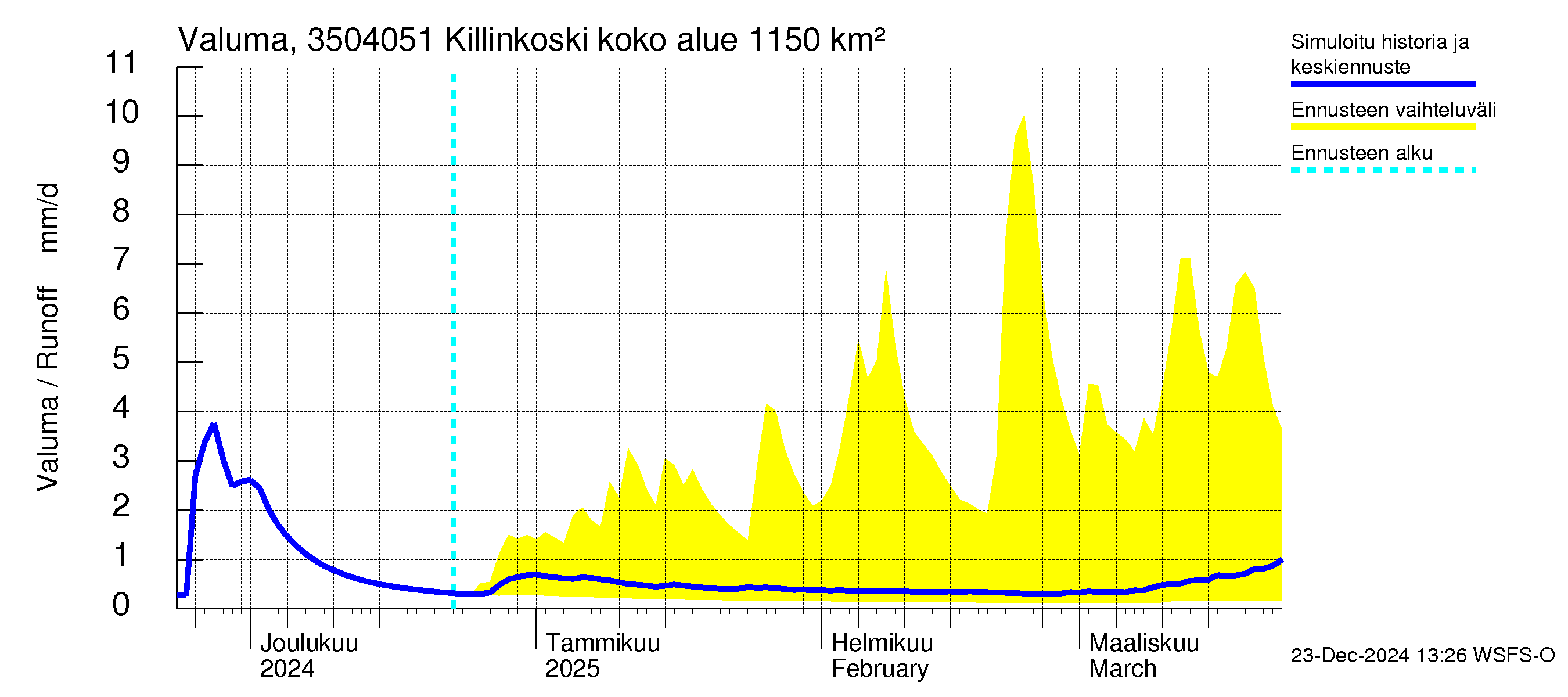 Kokemäenjoen vesistöalue - Killinkoski: Valuma