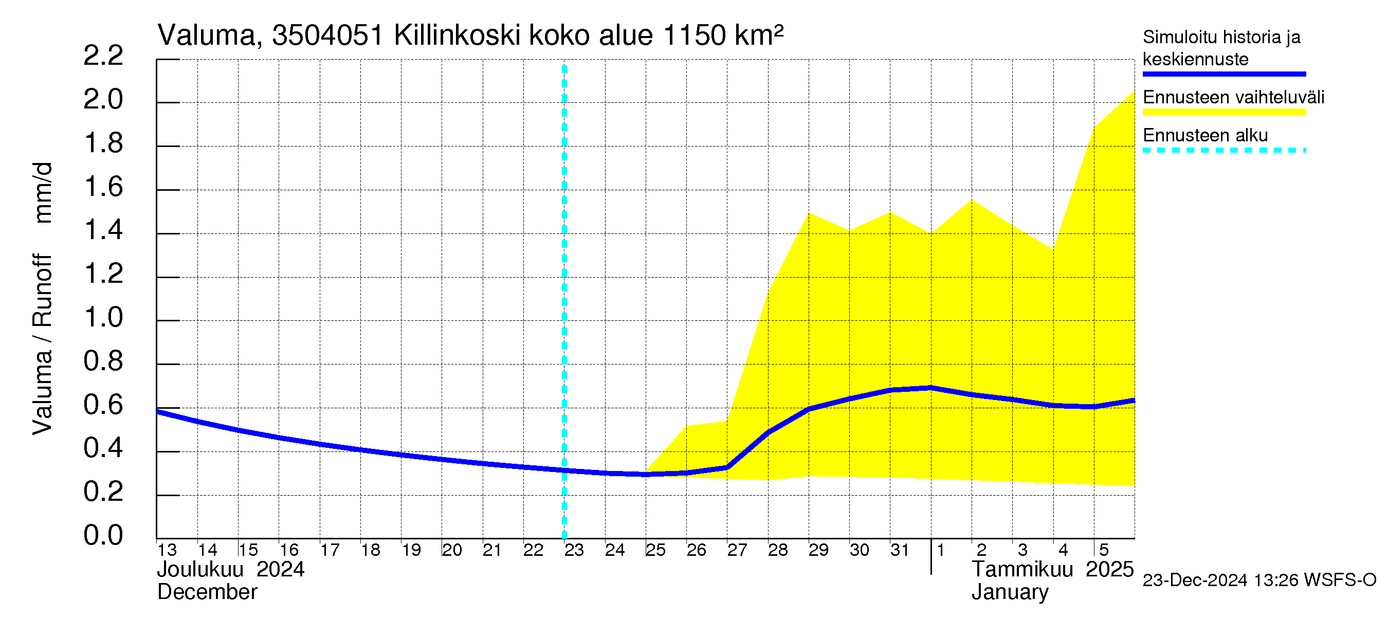 Kokemäenjoen vesistöalue - Killinkoski: Valuma