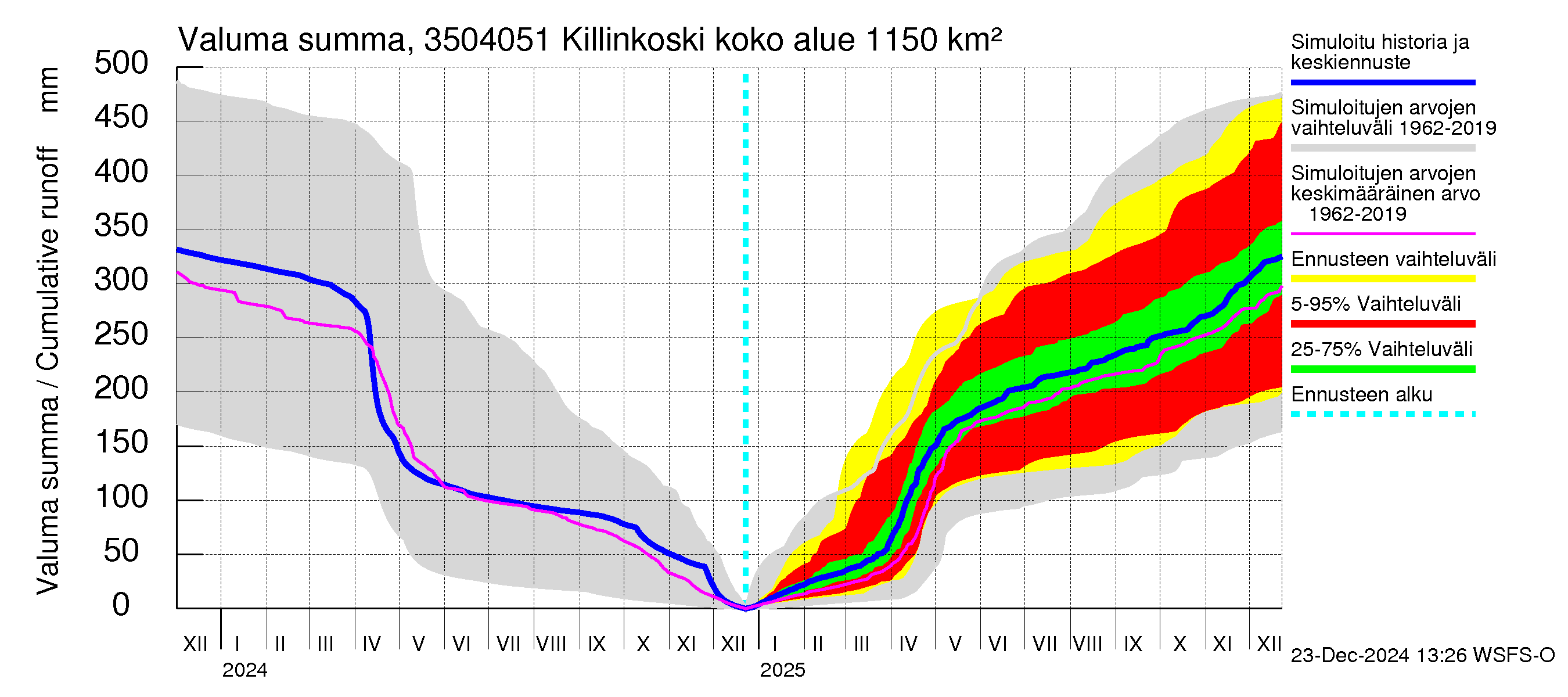 Kokemäenjoen vesistöalue - Killinkoski: Valuma - summa