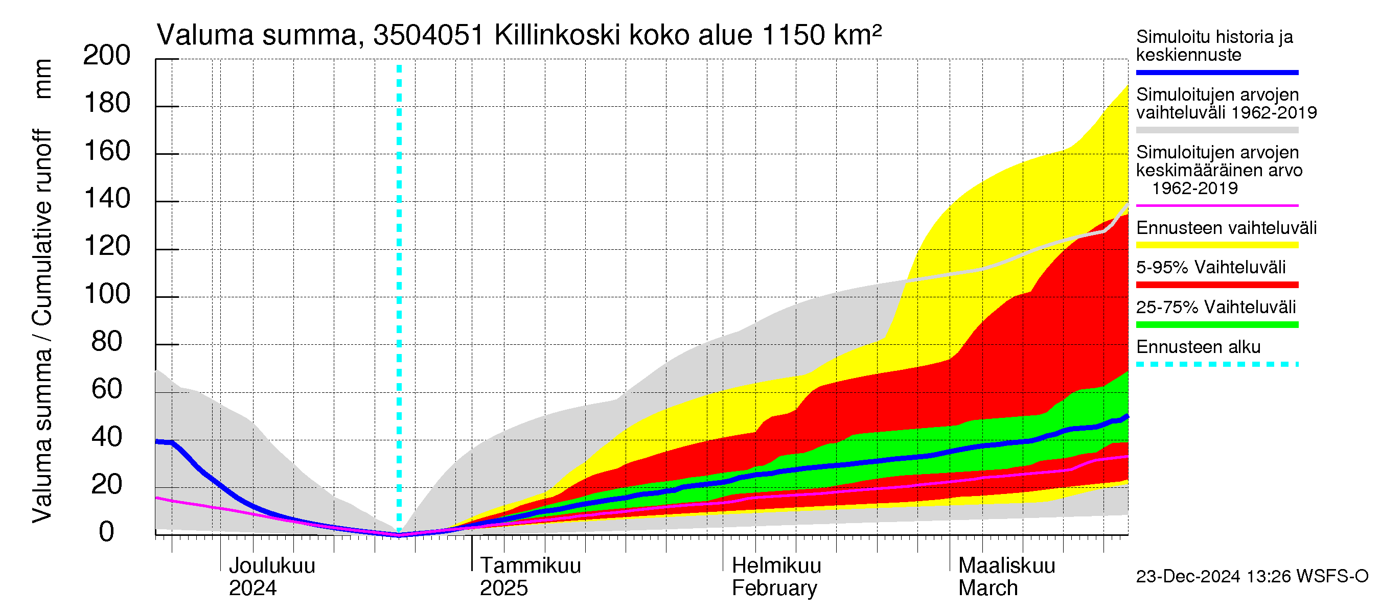 Kokemäenjoen vesistöalue - Killinkoski: Valuma - summa