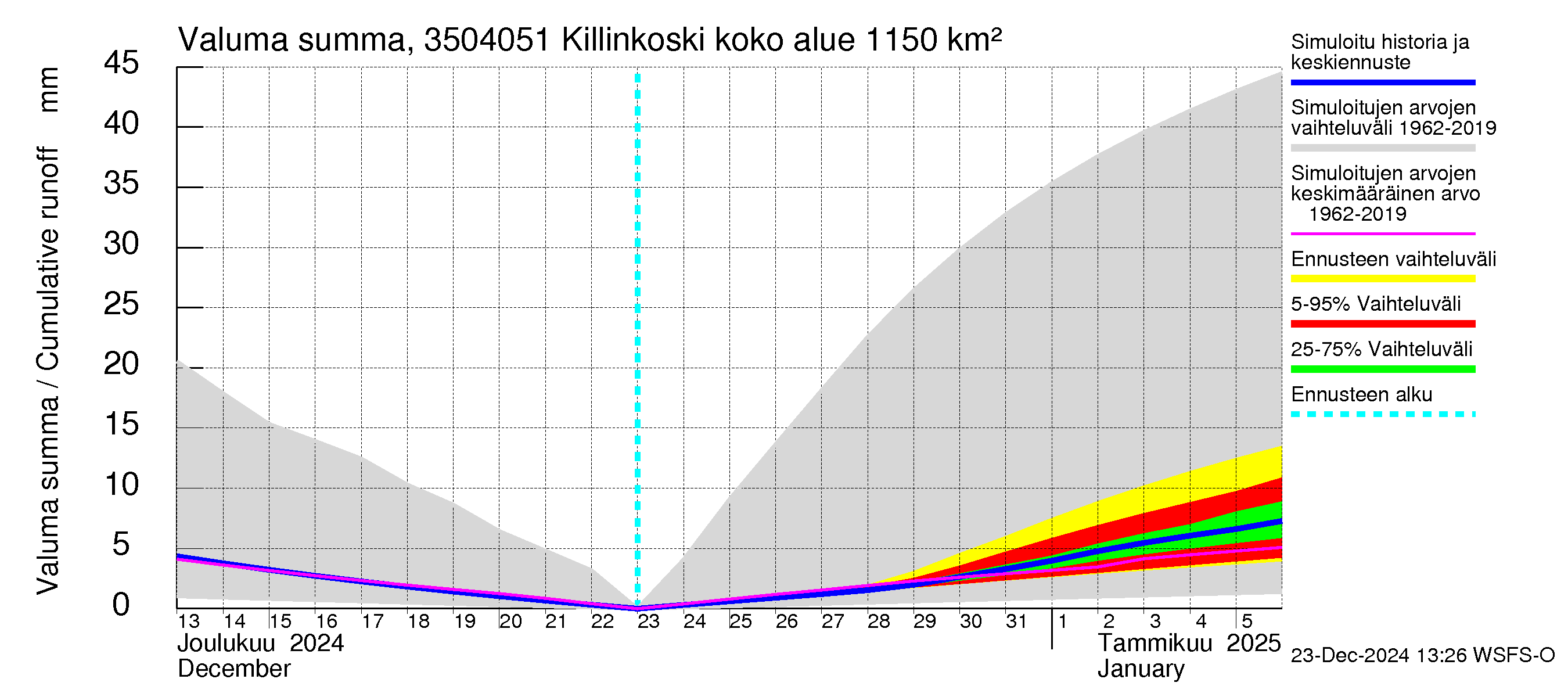 Kokemäenjoen vesistöalue - Killinkoski: Valuma - summa