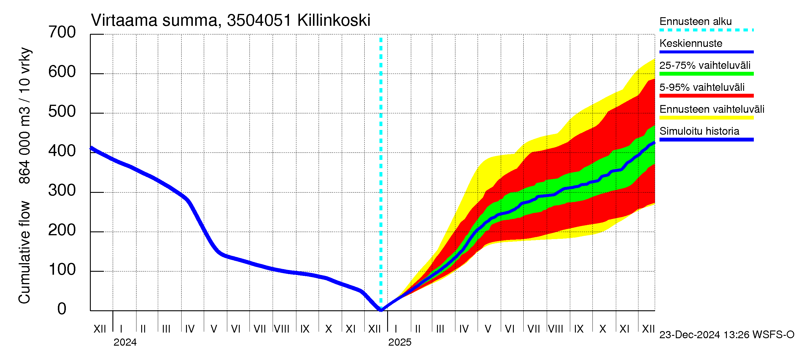 Kokemäenjoen vesistöalue - Killinkoski: Virtaama / juoksutus - summa