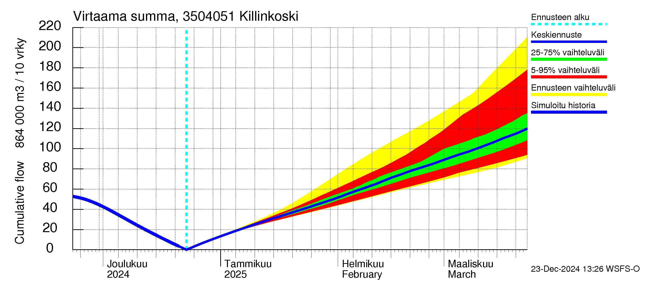 Kokemäenjoen vesistöalue - Killinkoski: Virtaama / juoksutus - summa