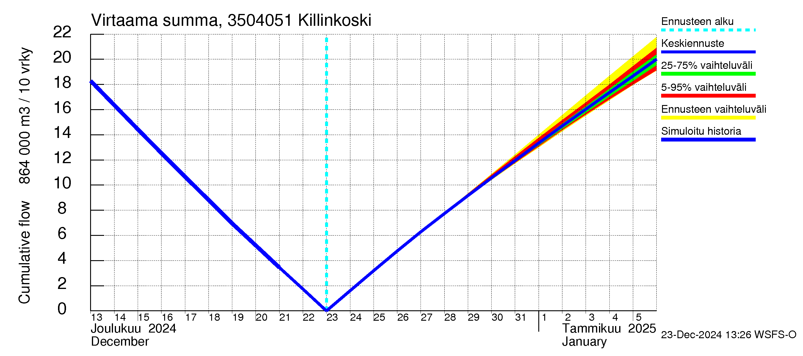 Kokemäenjoen vesistöalue - Killinkoski: Virtaama / juoksutus - summa