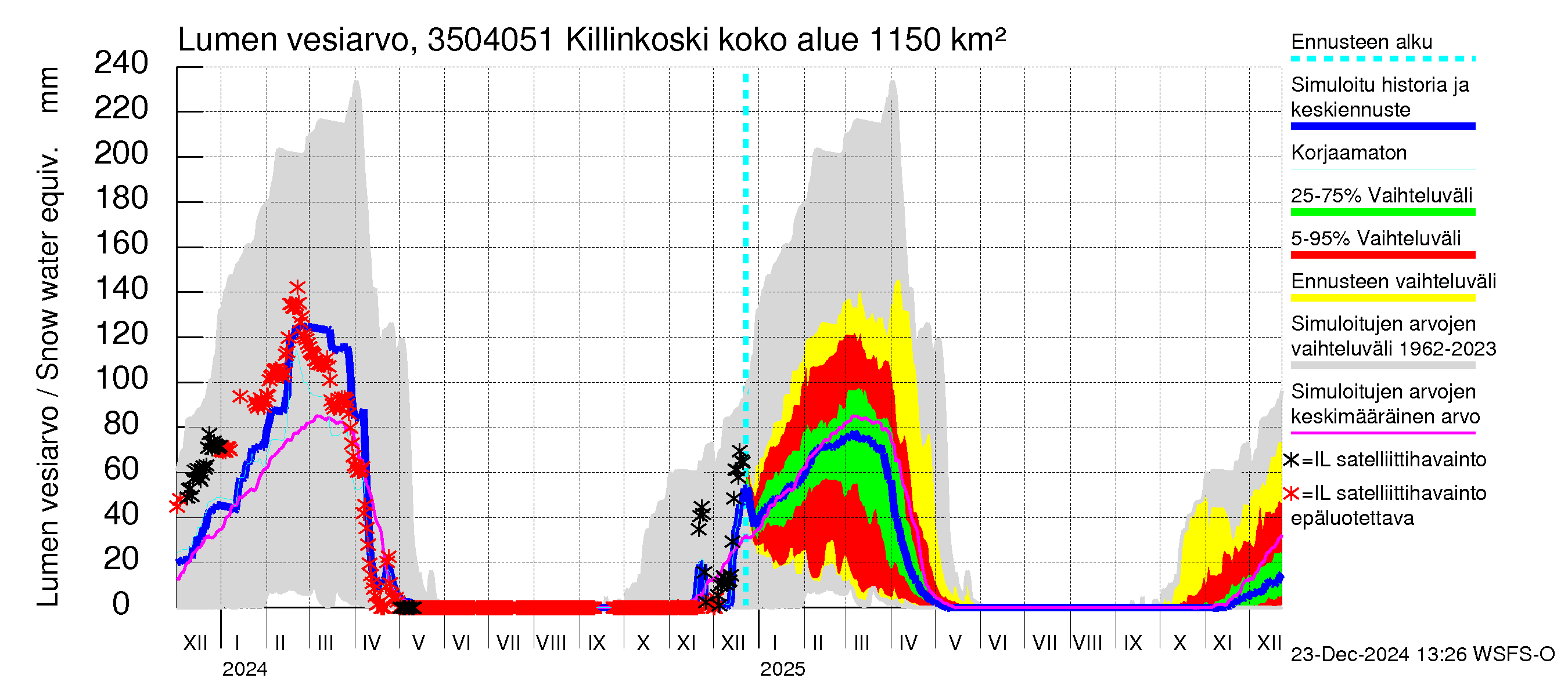 Kokemäenjoen vesistöalue - Killinkoski: Lumen vesiarvo