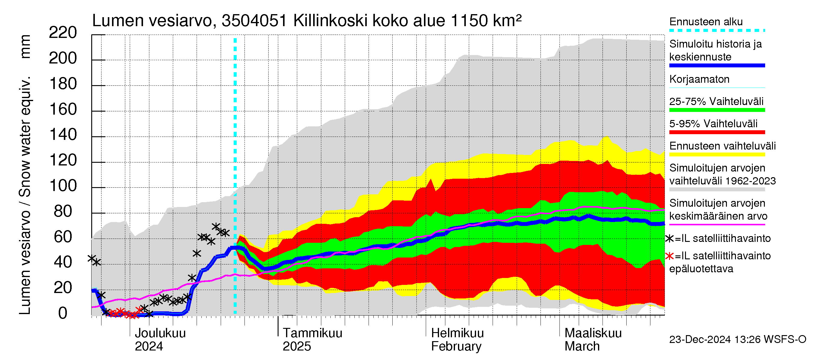 Kokemäenjoen vesistöalue - Killinkoski: Lumen vesiarvo