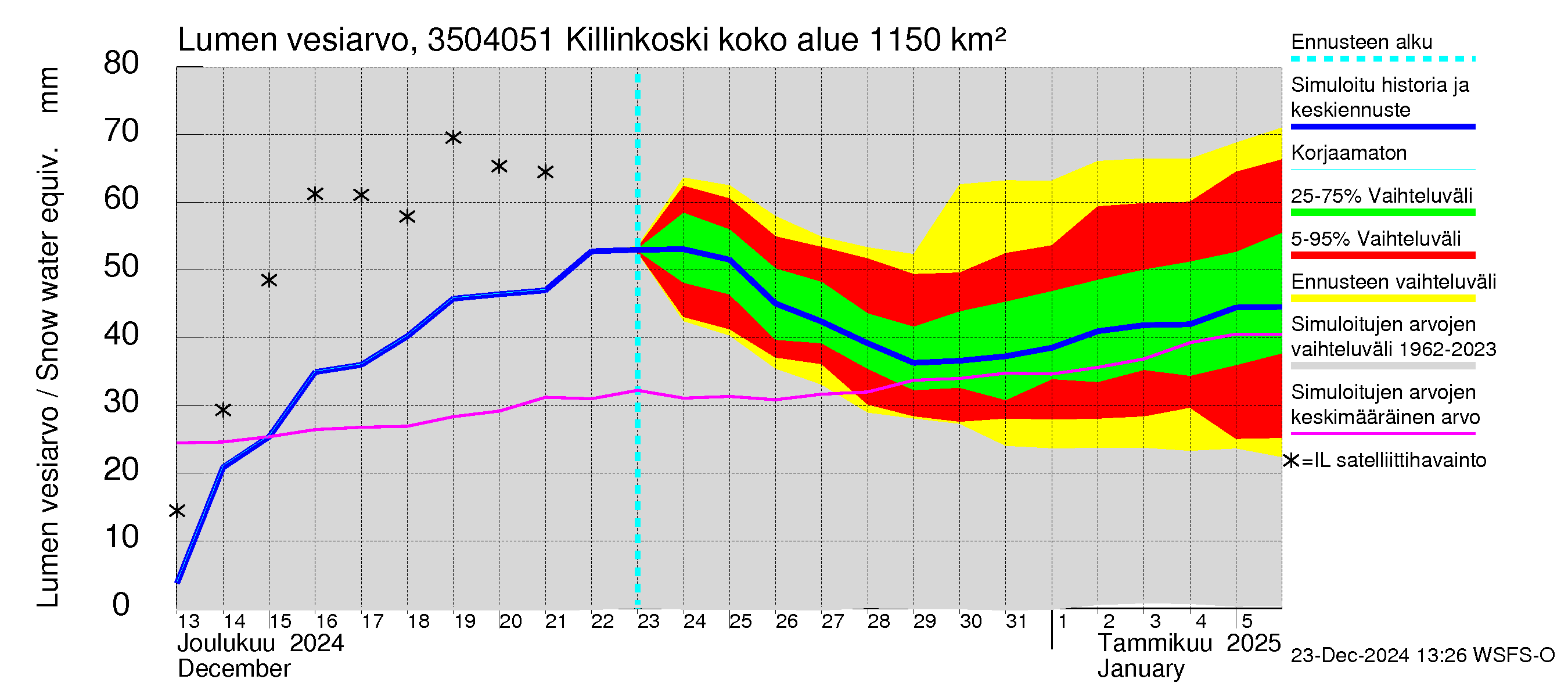 Kokemäenjoen vesistöalue - Killinkoski: Lumen vesiarvo