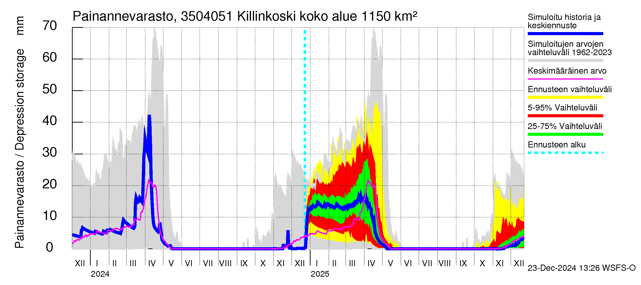 Kokemäenjoen vesistöalue - Killinkoski: Painannevarasto