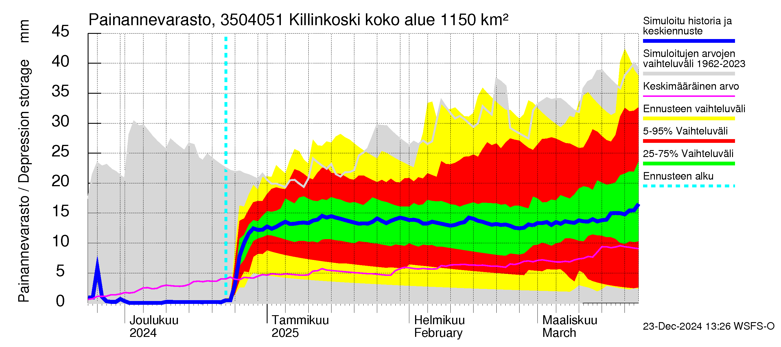 Kokemäenjoen vesistöalue - Killinkoski: Painannevarasto