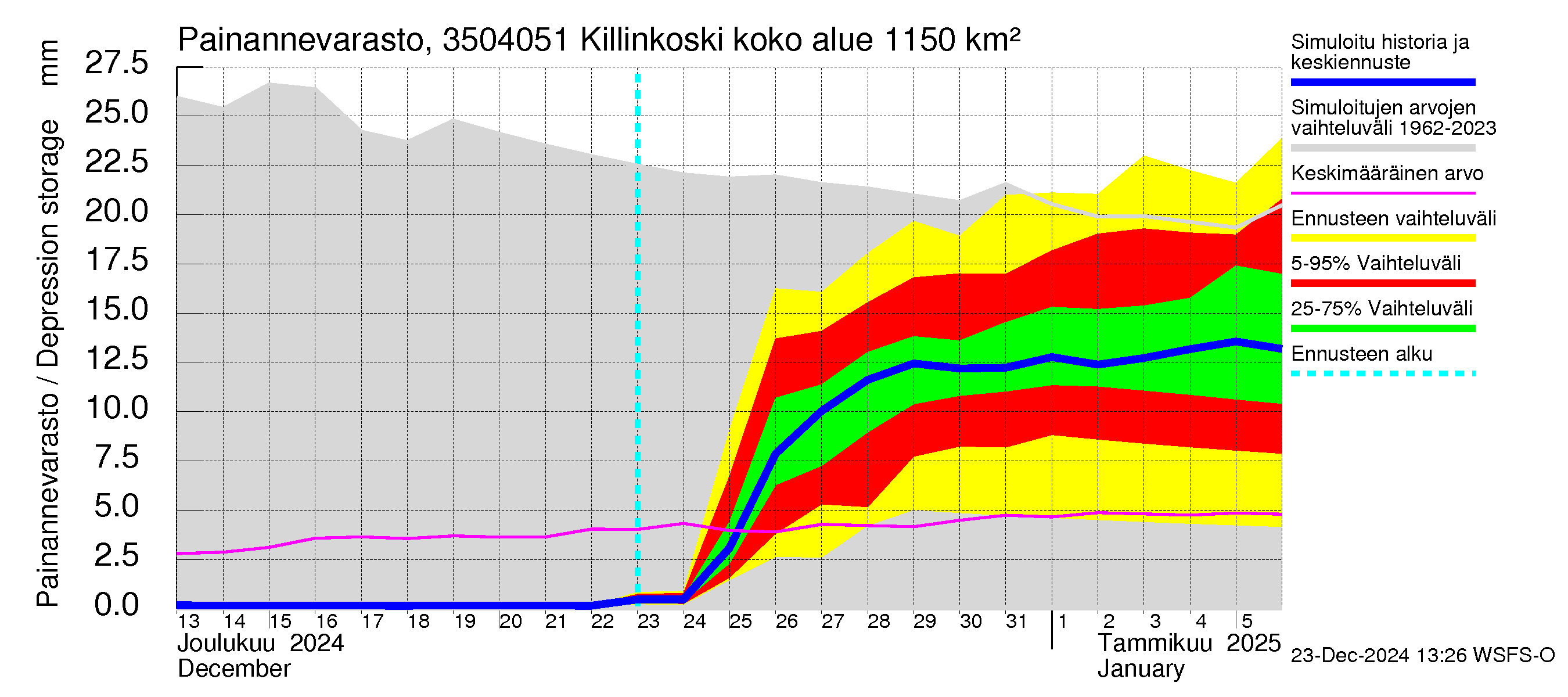 Kokemäenjoen vesistöalue - Killinkoski: Painannevarasto