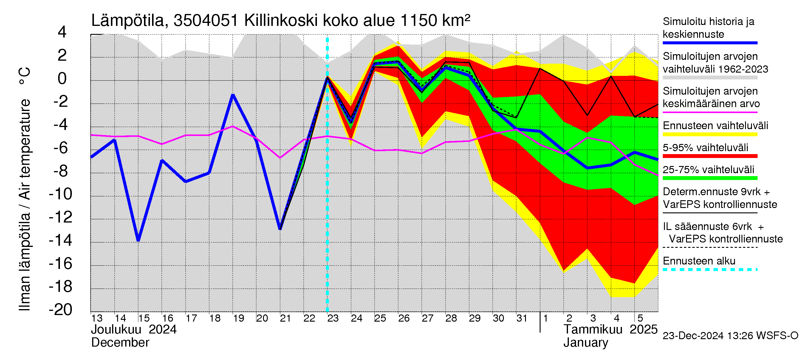 Kokemäenjoen vesistöalue - Killinkoski: Ilman lämpötila