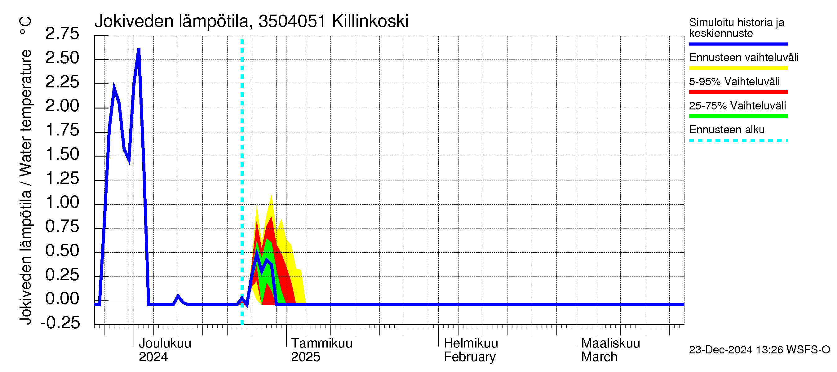 Kokemäenjoen vesistöalue - Killinkoski: Jokiveden lämpötila