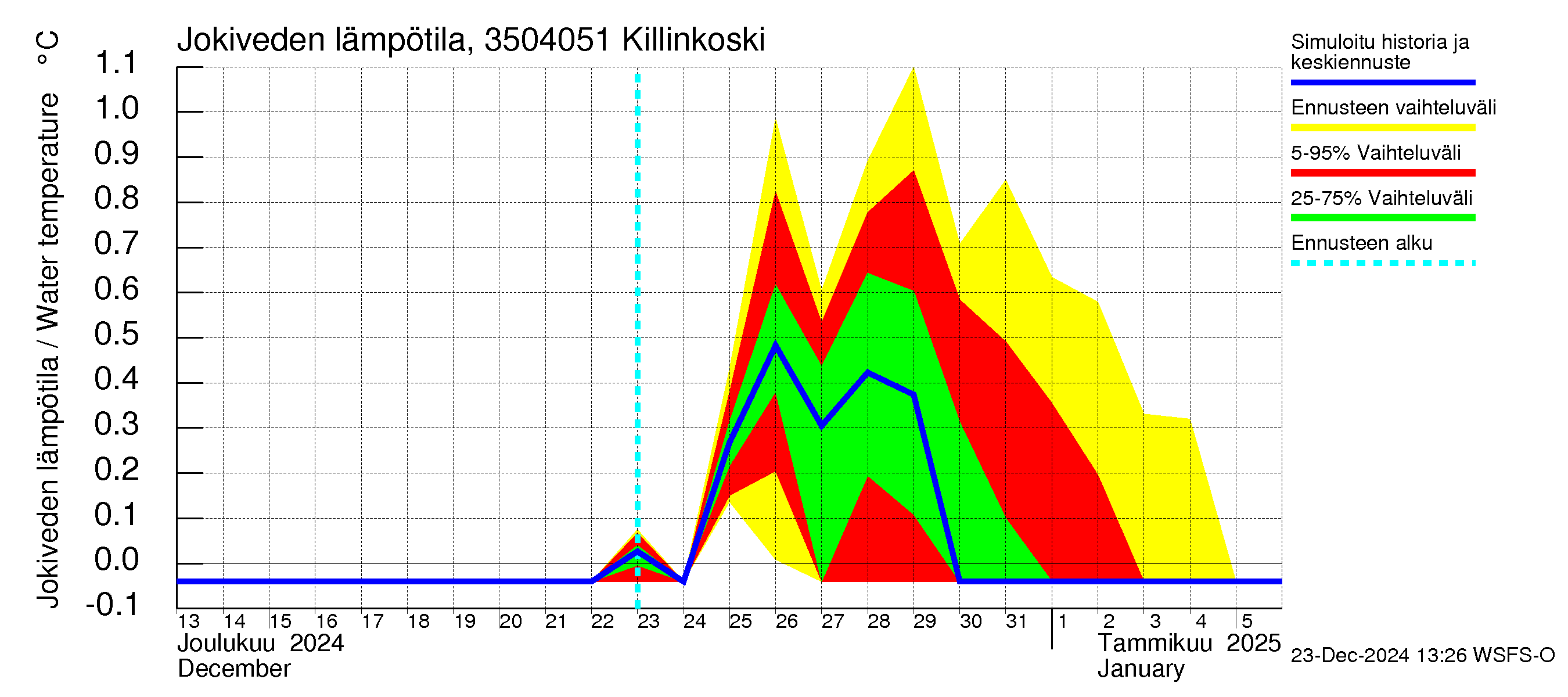 Kokemäenjoen vesistöalue - Killinkoski: Jokiveden lämpötila