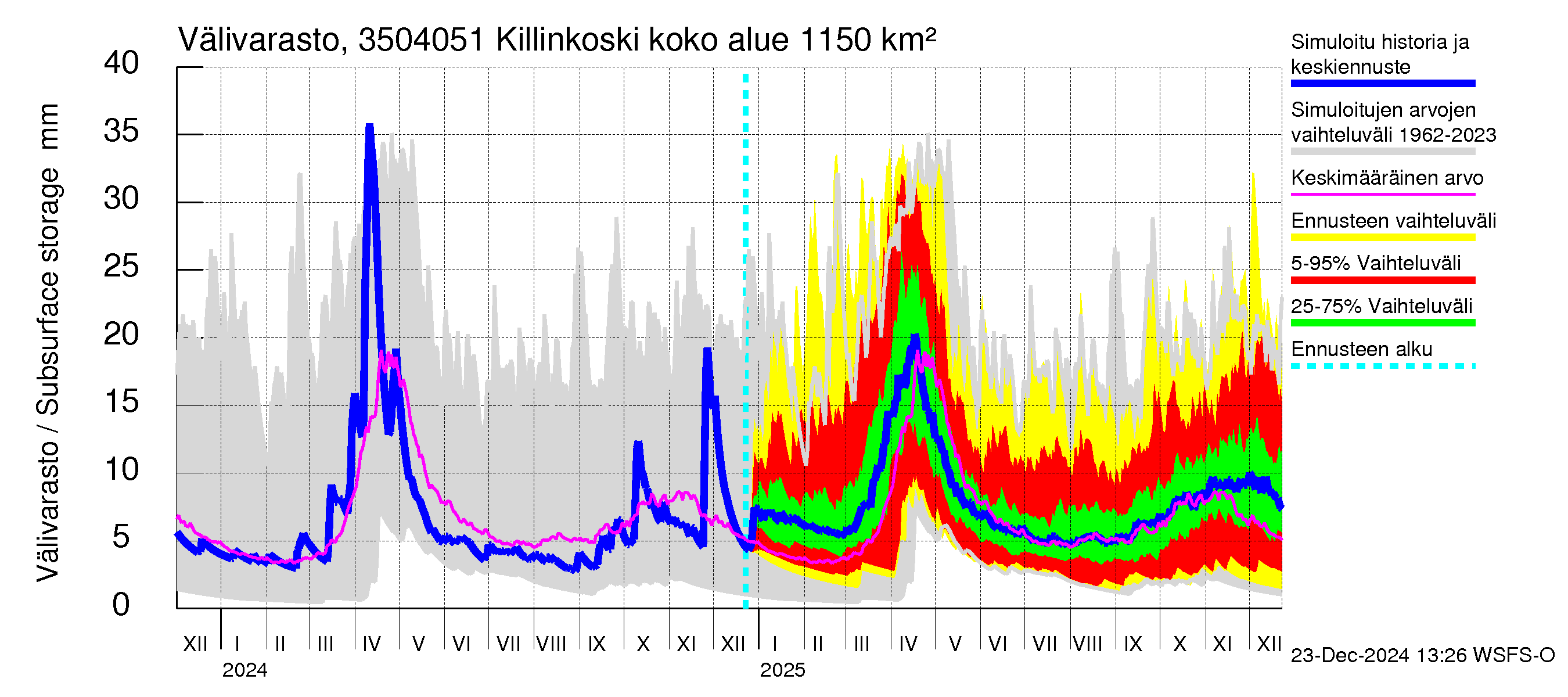 Kokemäenjoen vesistöalue - Killinkoski: Välivarasto