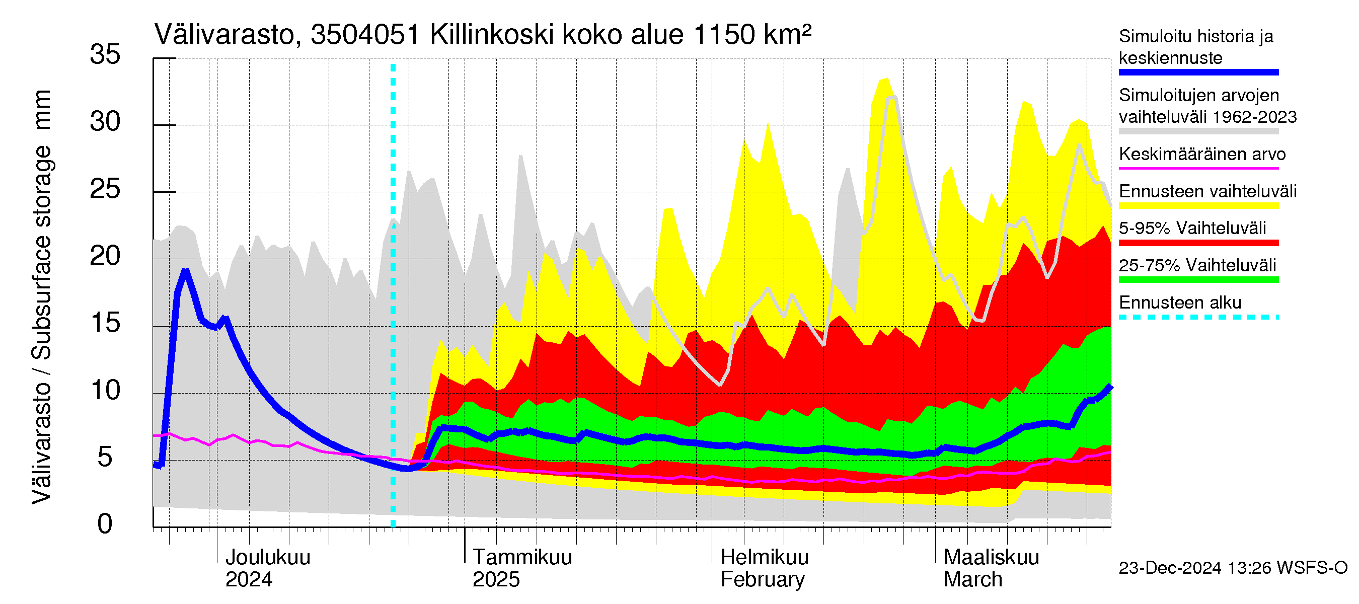 Kokemäenjoen vesistöalue - Killinkoski: Välivarasto