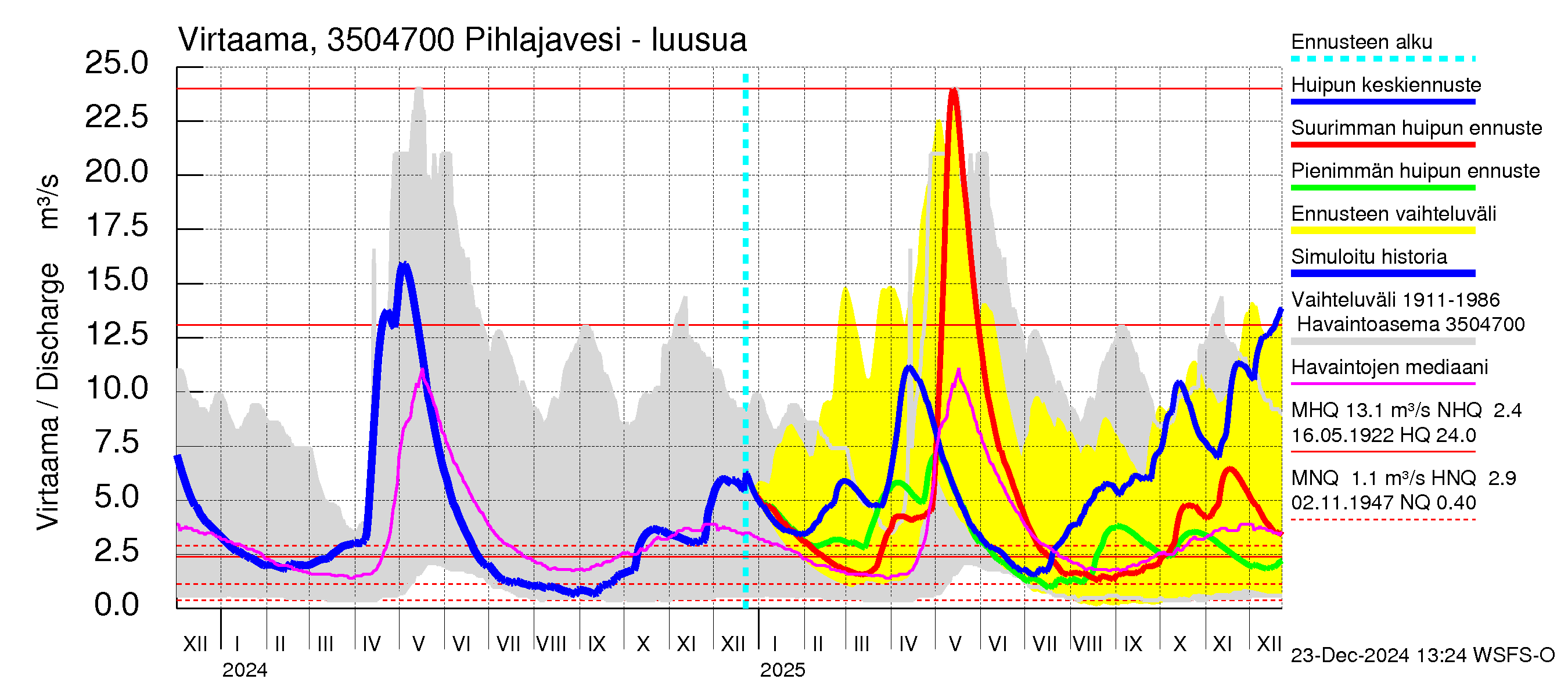 Kokemäenjoen vesistöalue - Pihlajavesi: Lähtövirtaama / juoksutus - huippujen keski- ja ääriennusteet