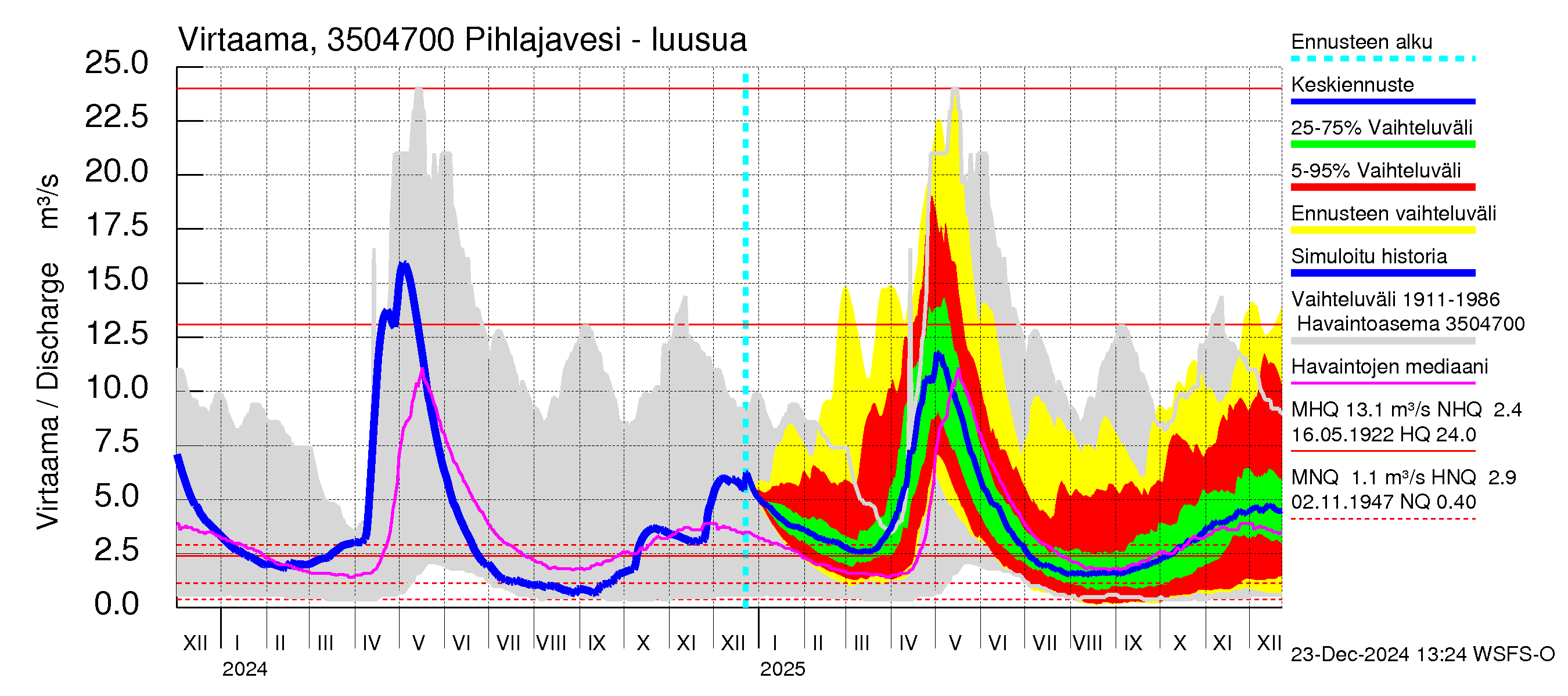 Kokemäenjoen vesistöalue - Pihlajavesi: Lähtövirtaama / juoksutus - jakaumaennuste