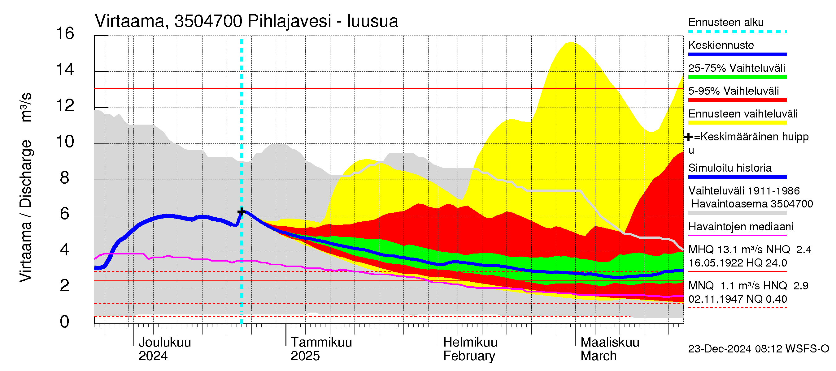 Kokemäenjoen vesistöalue - Pihlajavesi: Lähtövirtaama / juoksutus - jakaumaennuste