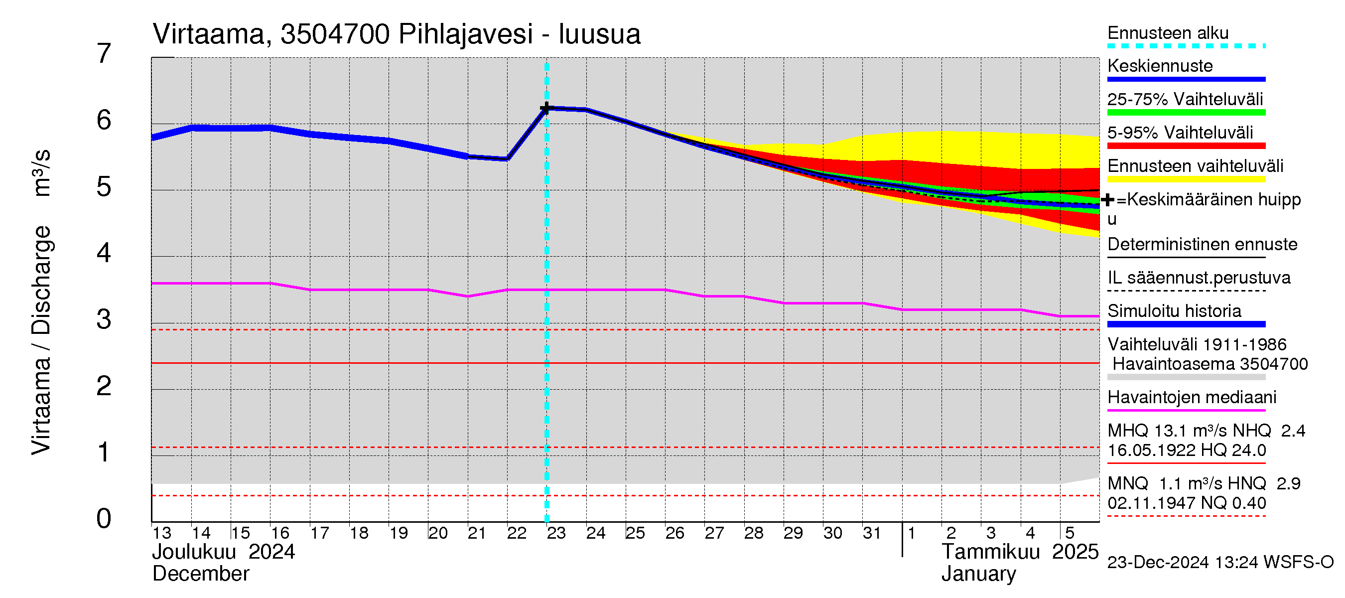 Kokemäenjoen vesistöalue - Pihlajavesi: Lähtövirtaama / juoksutus - jakaumaennuste