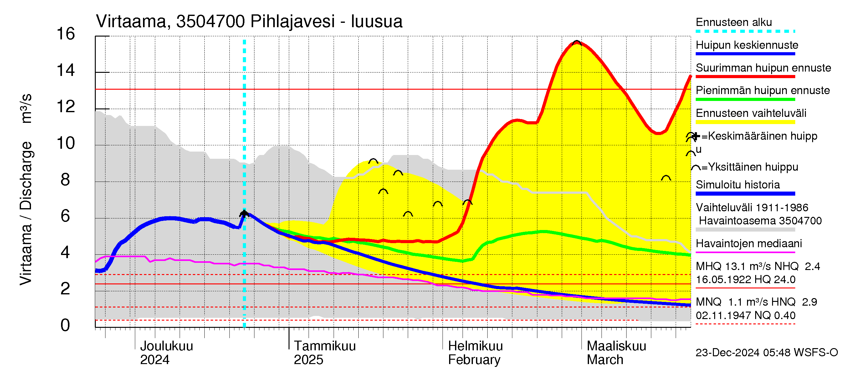 Kokemäenjoen vesistöalue - Pihlajavesi: Lähtövirtaama / juoksutus - huippujen keski- ja ääriennusteet