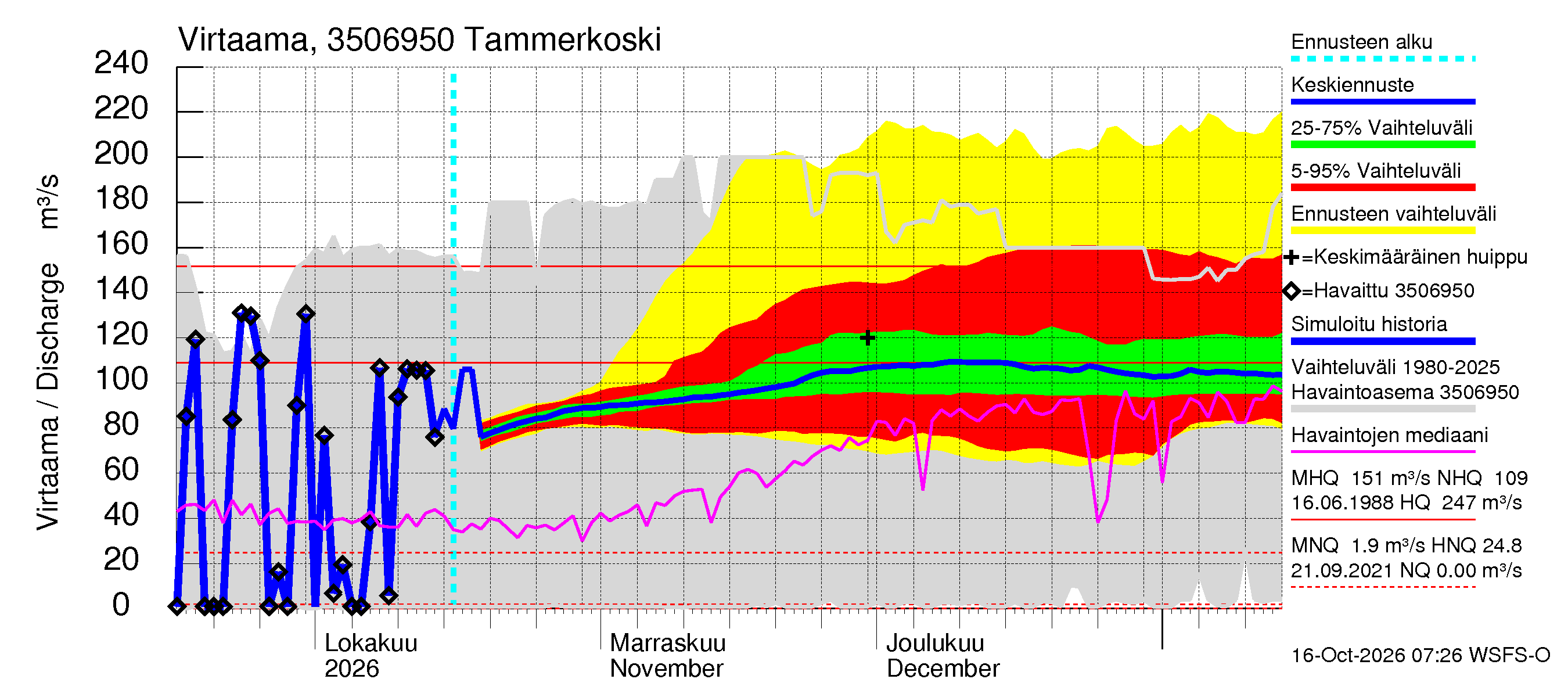 Kokemäenjoen vesistöalue - Tammerkoski: Virtaama / juoksutus - jakaumaennuste