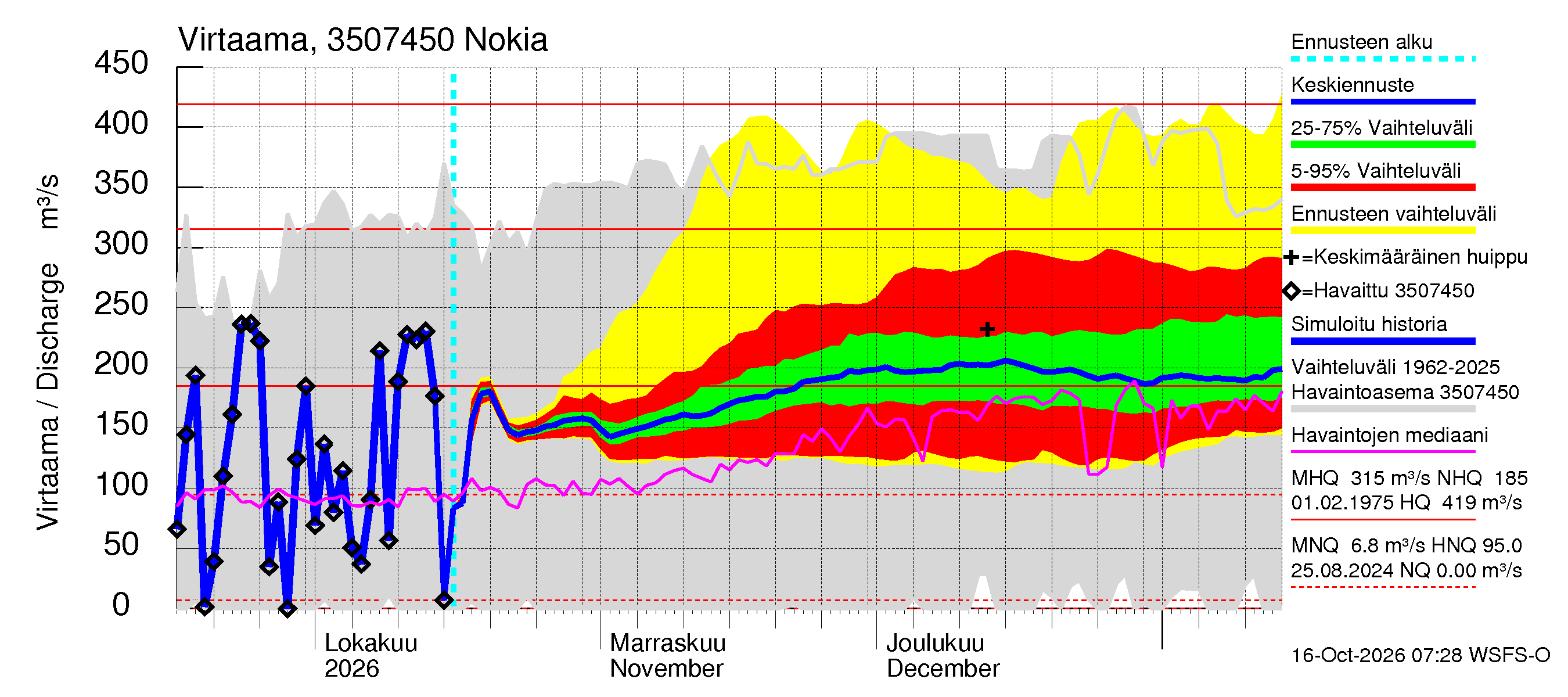 Kokemäenjoen vesistöalue - Nokia / Melo: Virtaama / juoksutus - jakaumaennuste