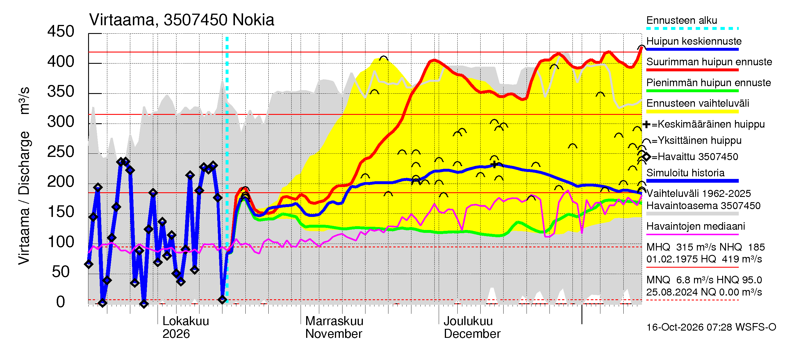 Kokemäenjoen vesistöalue - Nokia / Melo: Virtaama / juoksutus - huippujen keski- ja ääriennusteet