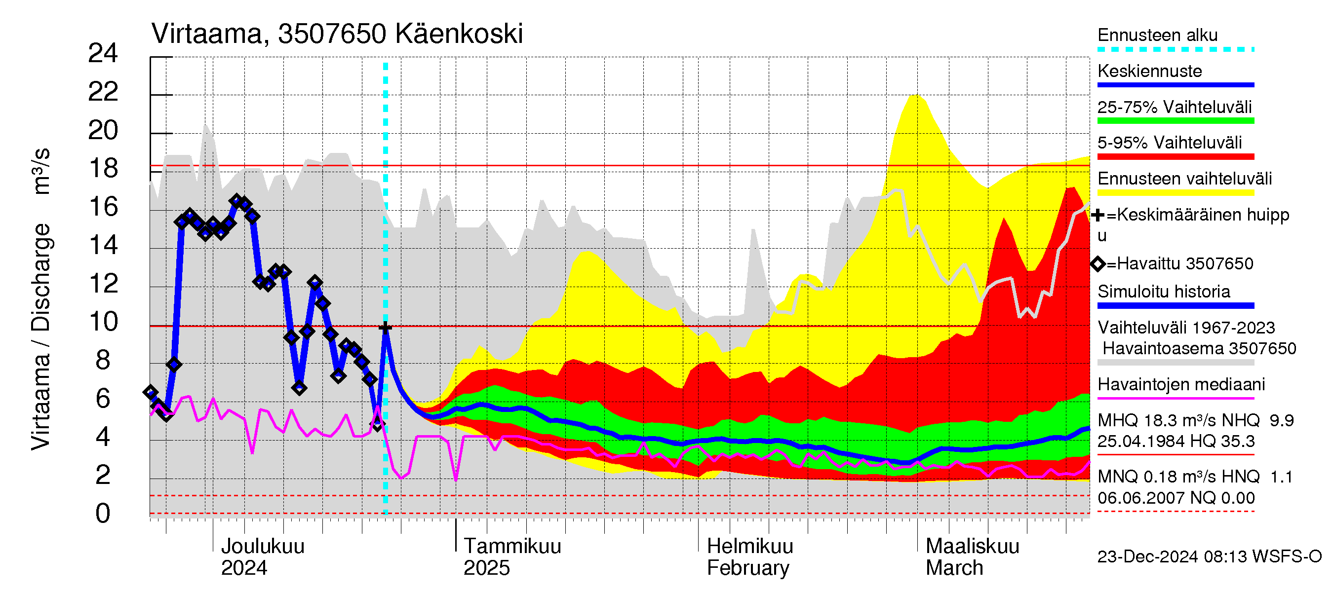 Kokemäenjoen vesistöalue - Käenkoski: Virtaama / juoksutus - jakaumaennuste