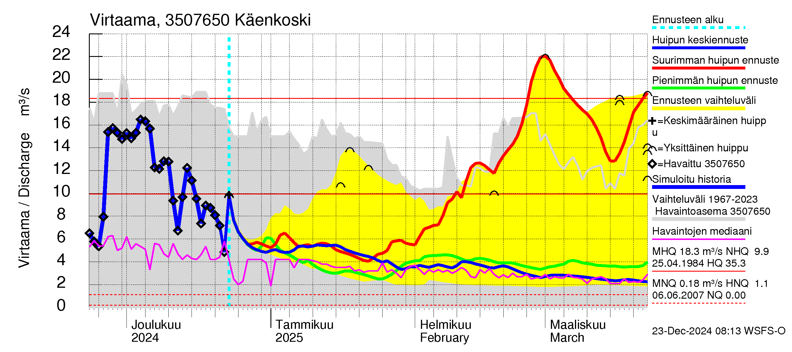 Kokemäenjoen vesistöalue - Käenkoski: Virtaama / juoksutus - huippujen keski- ja ääriennusteet