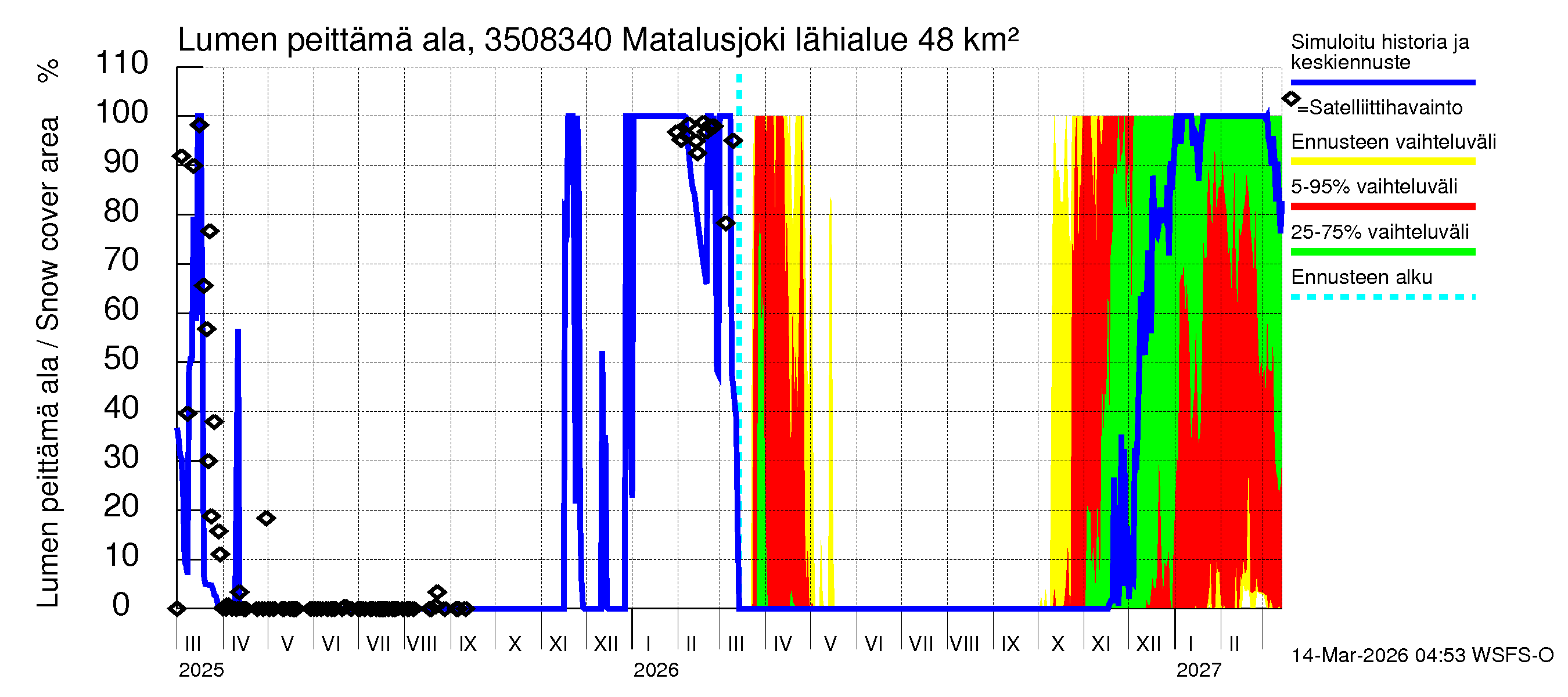 Kokemäenjoen vesistöalue - Matalusjoki: Lumen peittämä ala