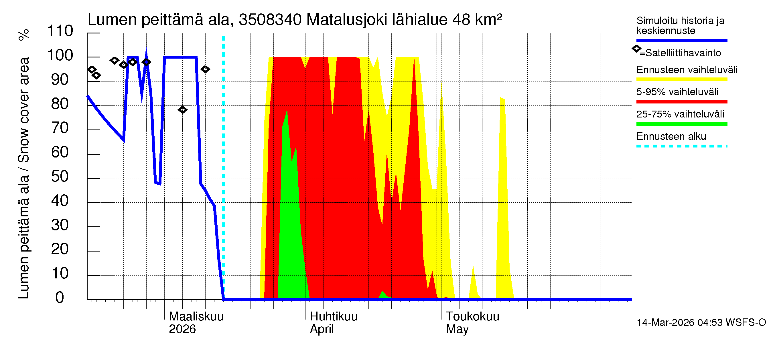 Kokemäenjoen vesistöalue - Matalusjoki: Lumen peittämä ala