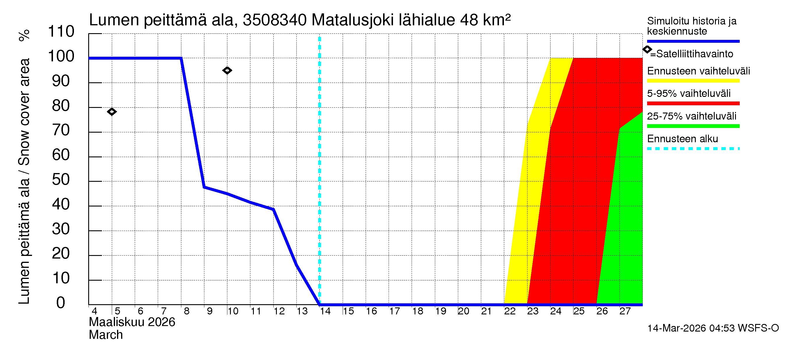 Kokemäenjoen vesistöalue - Matalusjoki: Lumen peittämä ala
