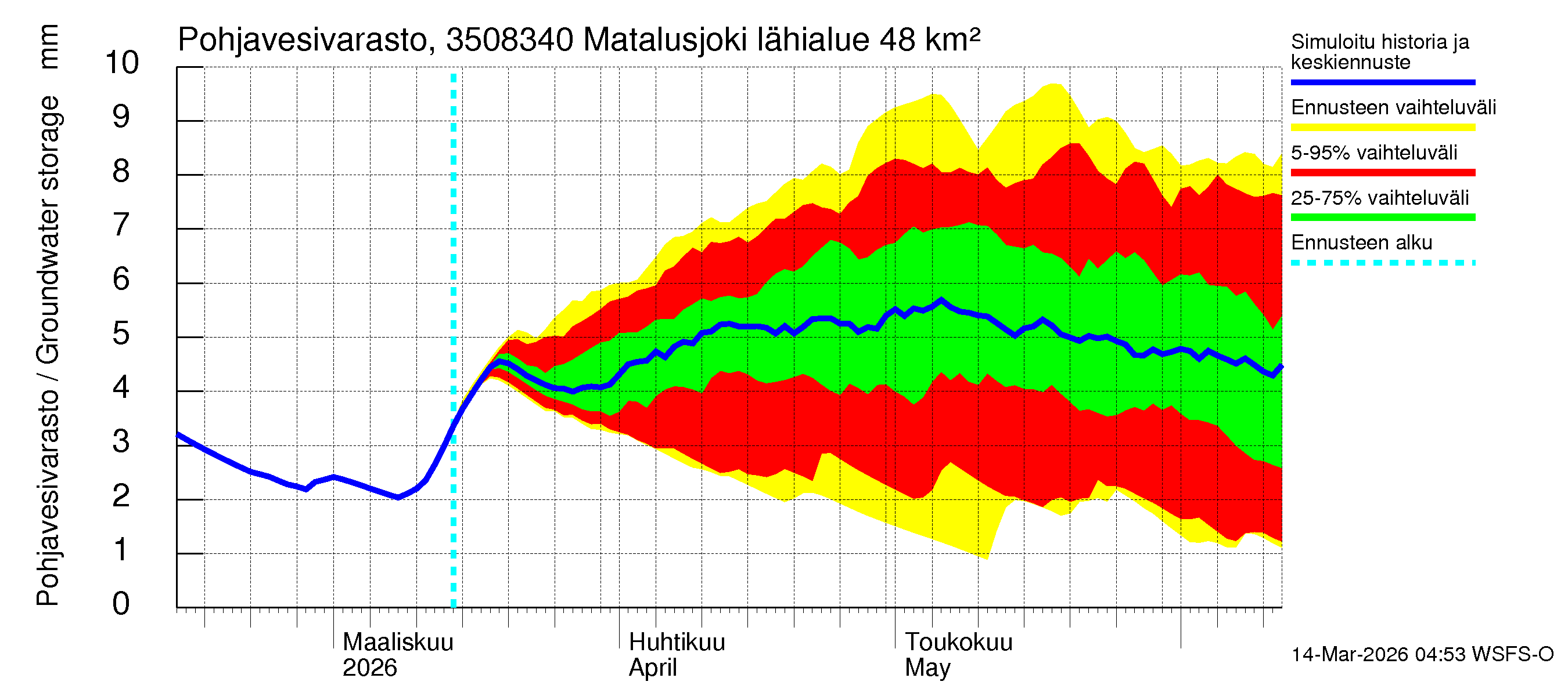 Kokemäenjoen vesistöalue - Matalusjoki: Pohjavesivarasto