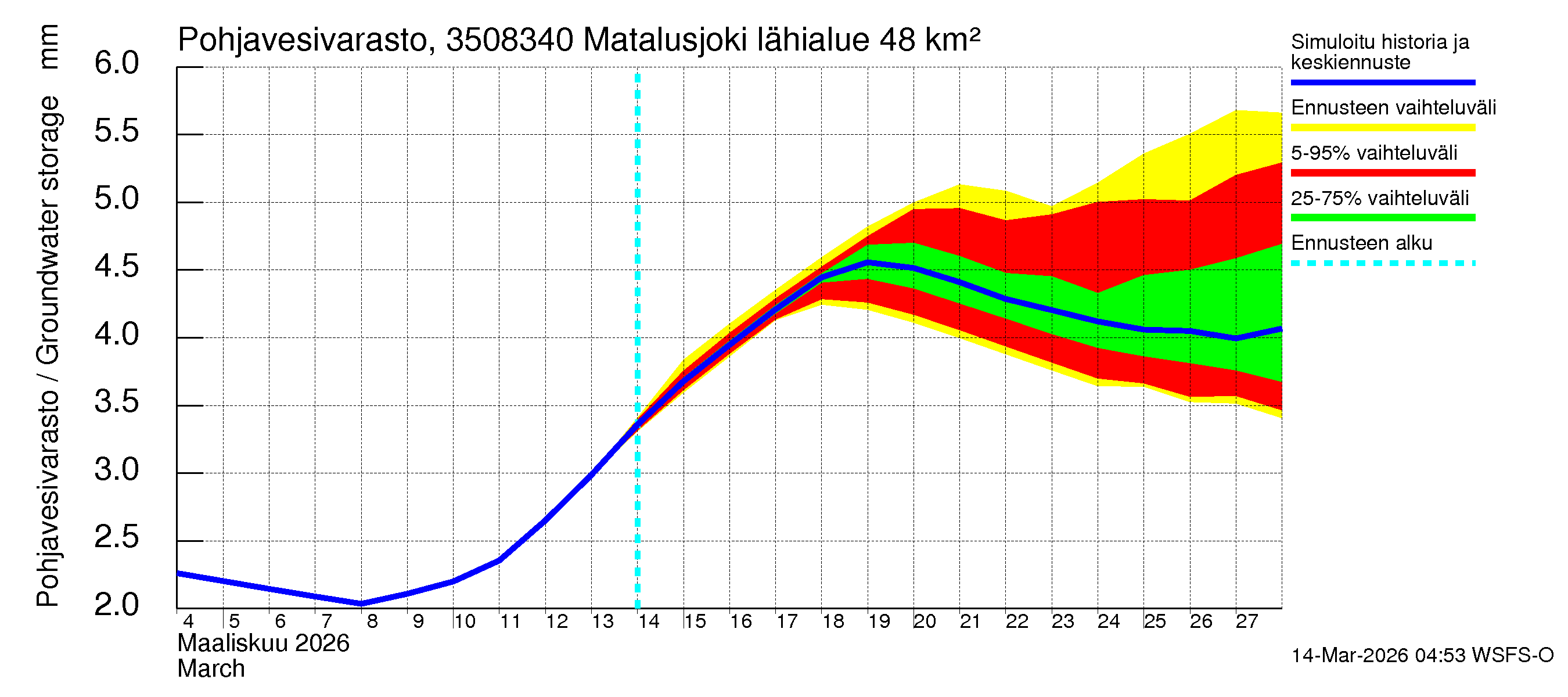 Kokemäenjoen vesistöalue - Matalusjoki: Pohjavesivarasto
