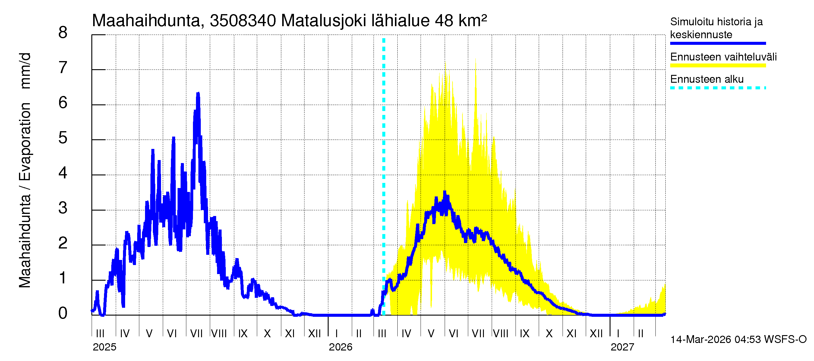 Kokemäenjoen vesistöalue - Matalusjoki: Haihdunta maa-alueelta