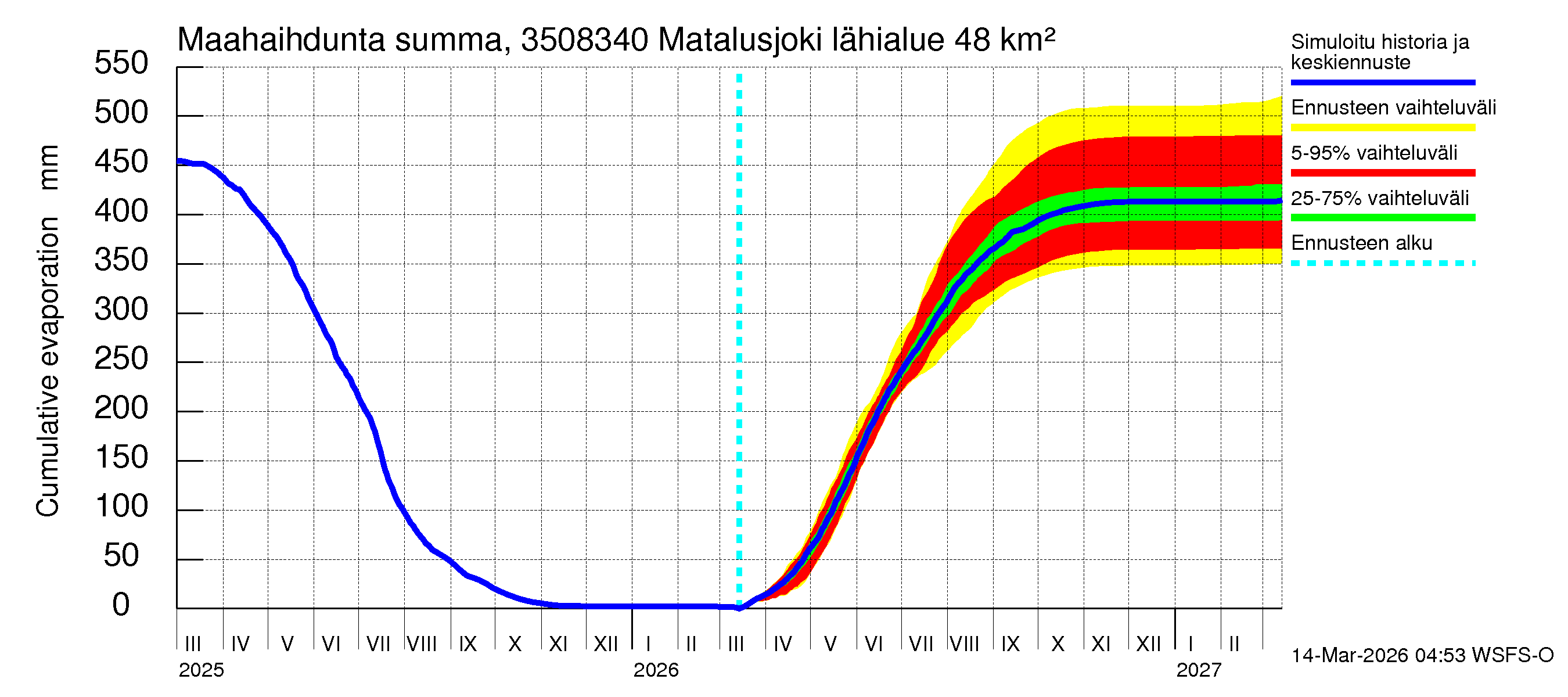 Kokemäenjoen vesistöalue - Matalusjoki: Haihdunta maa-alueelta - summa