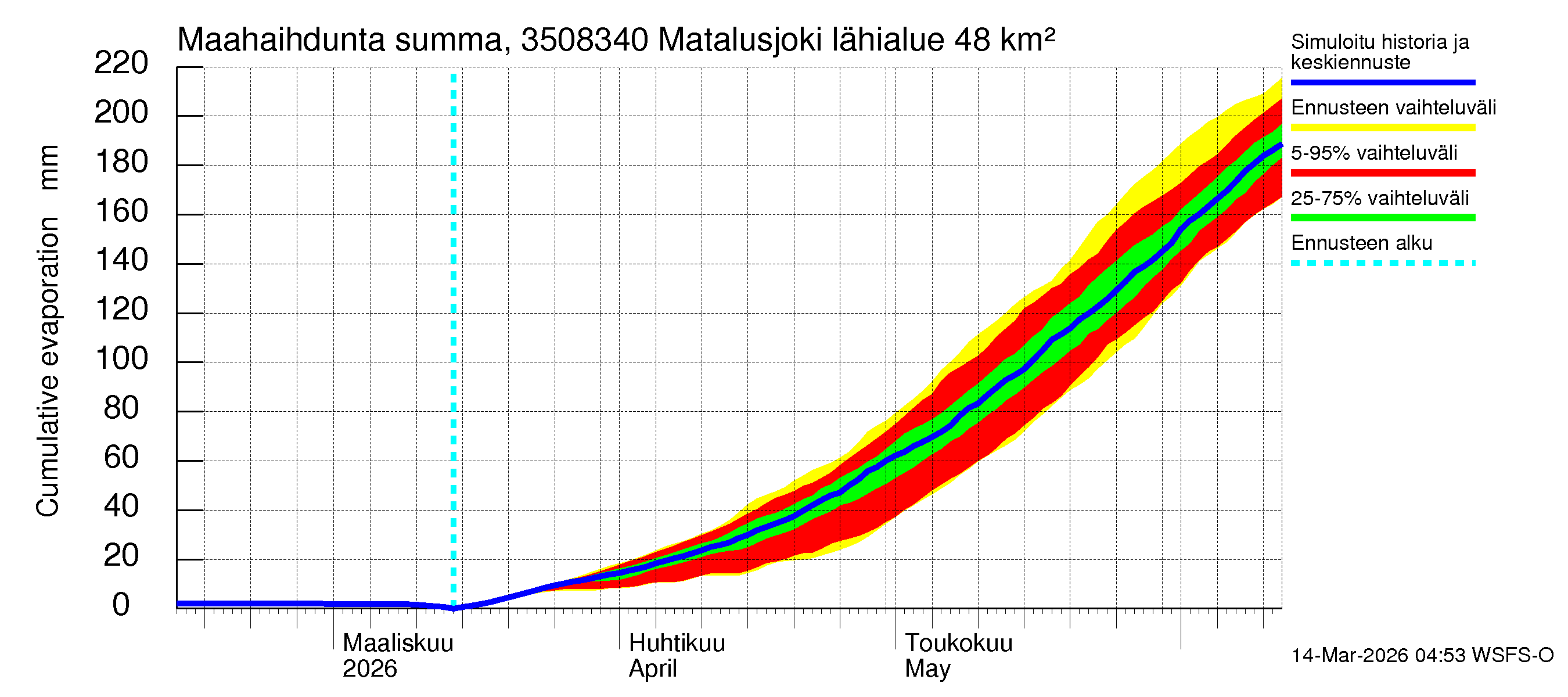 Kokemäenjoen vesistöalue - Matalusjoki: Haihdunta maa-alueelta - summa
