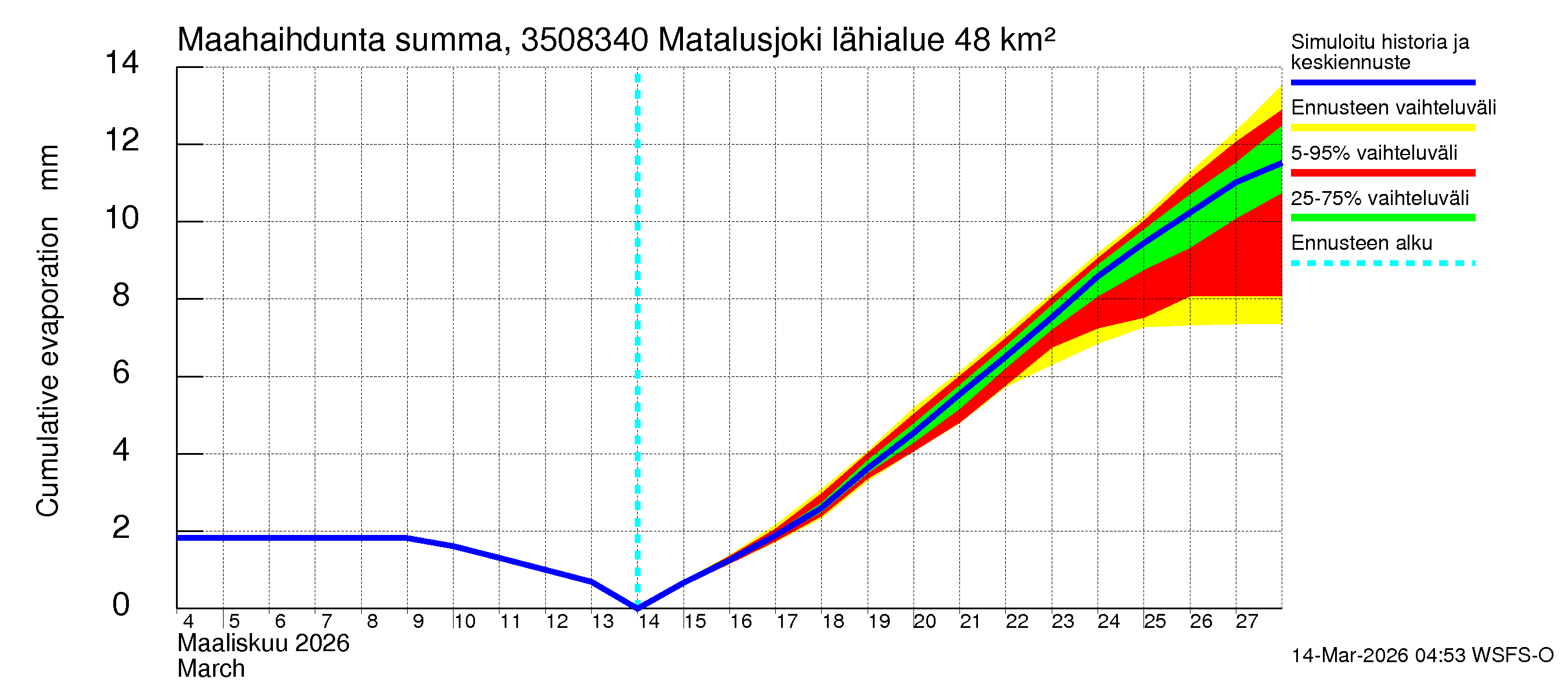 Kokemäenjoen vesistöalue - Matalusjoki: Haihdunta maa-alueelta - summa