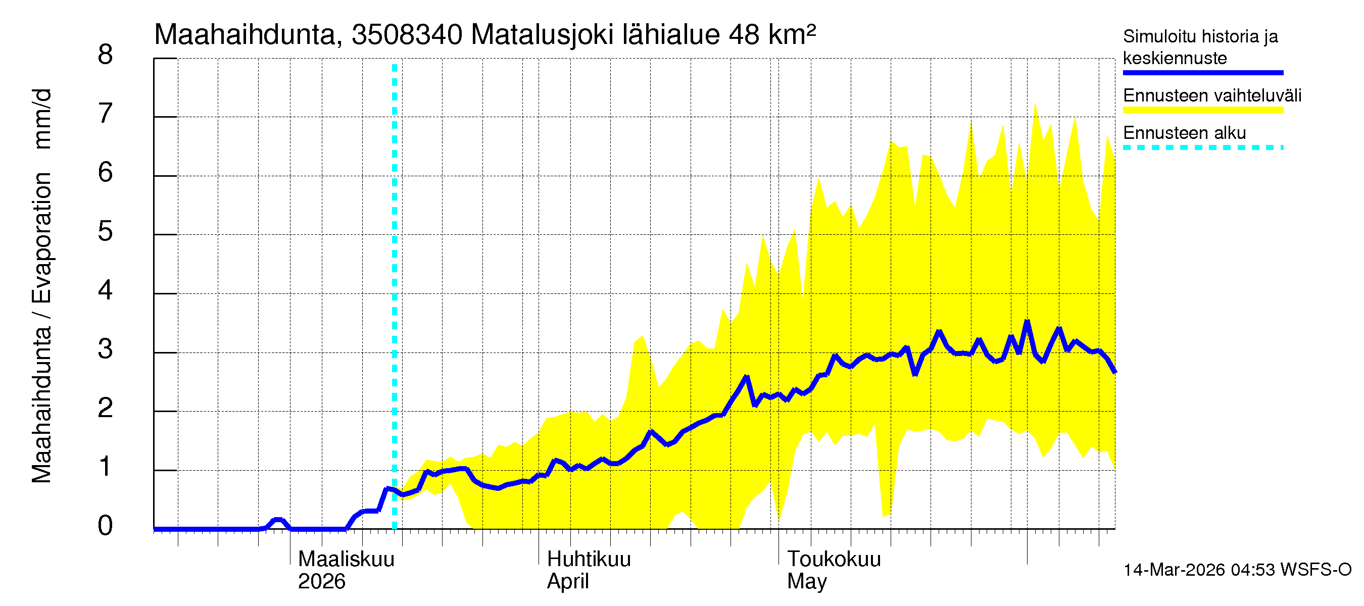 Kokemäenjoen vesistöalue - Matalusjoki: Haihdunta maa-alueelta
