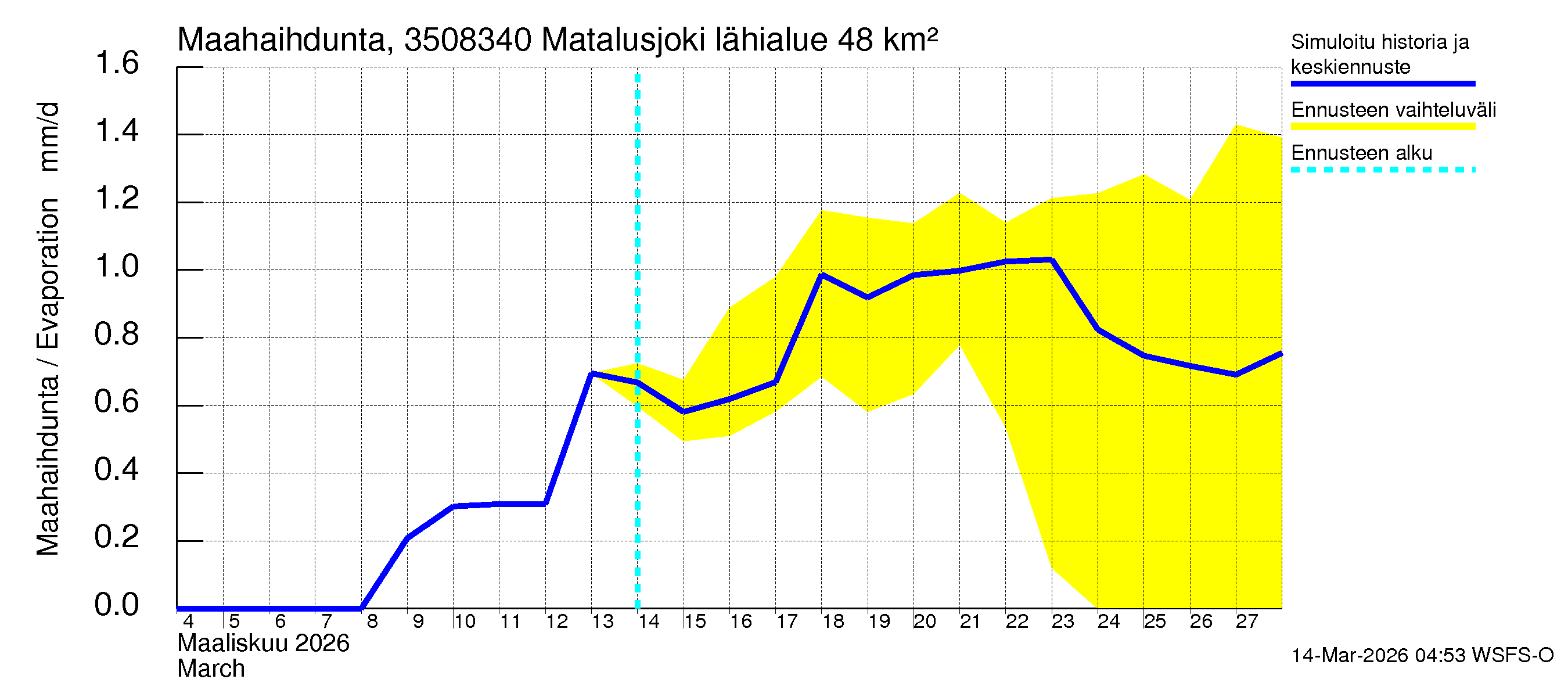Kokemäenjoen vesistöalue - Matalusjoki: Haihdunta maa-alueelta