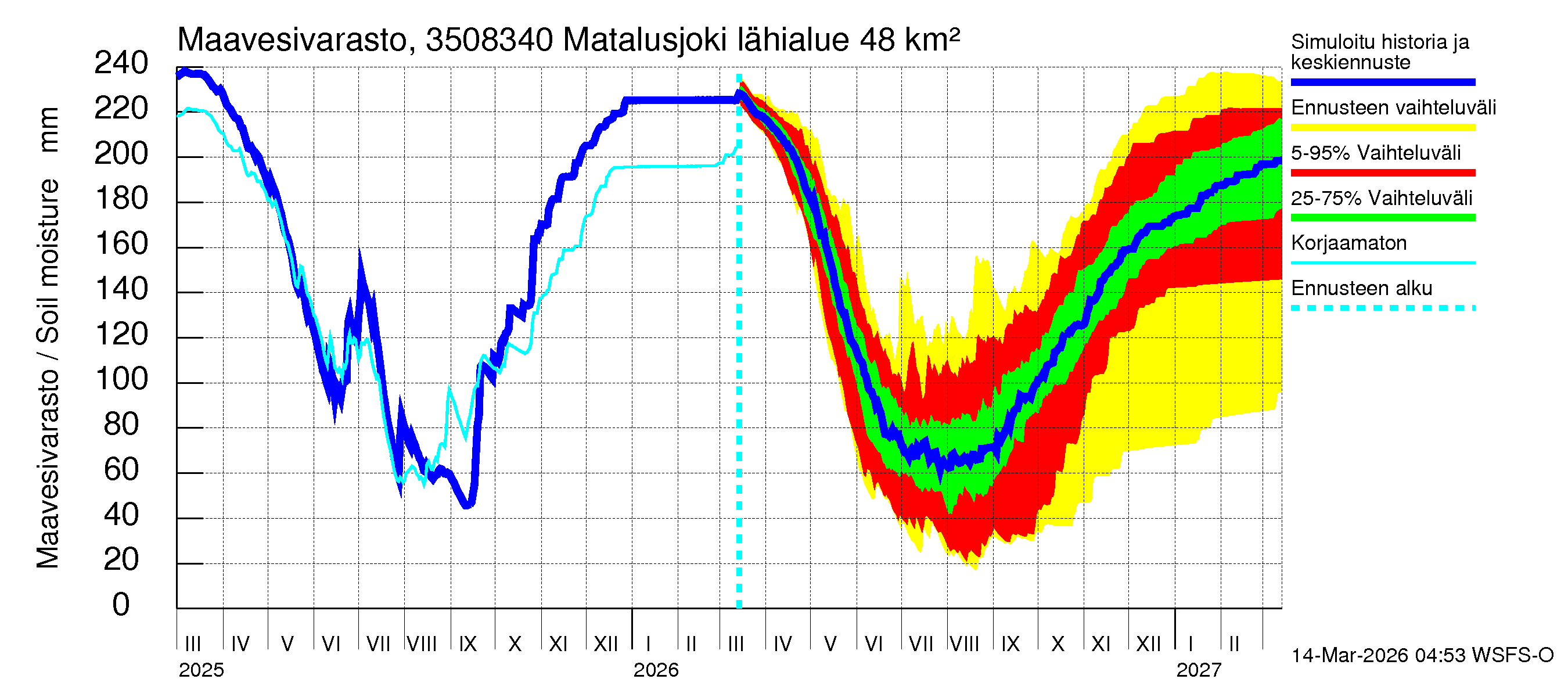 Kokemäenjoen vesistöalue - Matalusjoki: Maavesivarasto