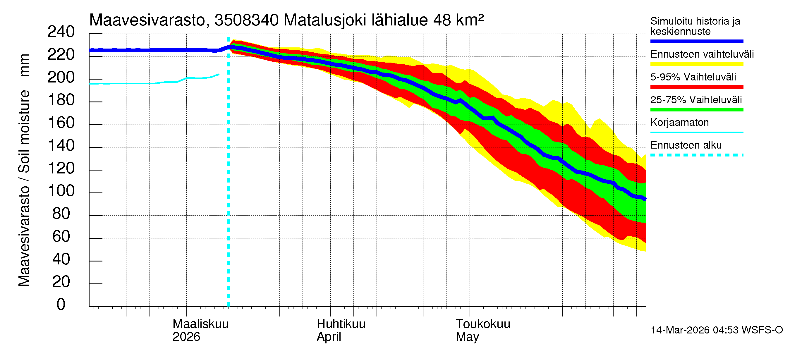 Kokemäenjoen vesistöalue - Matalusjoki: Maavesivarasto