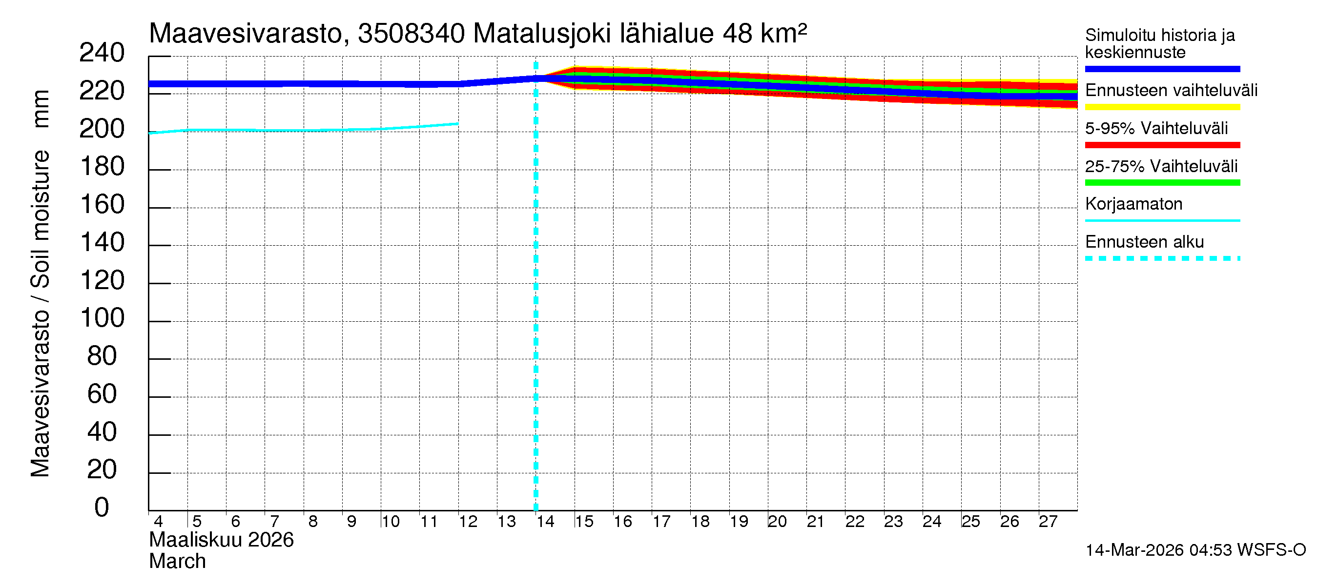 Kokemäenjoen vesistöalue - Matalusjoki: Maavesivarasto