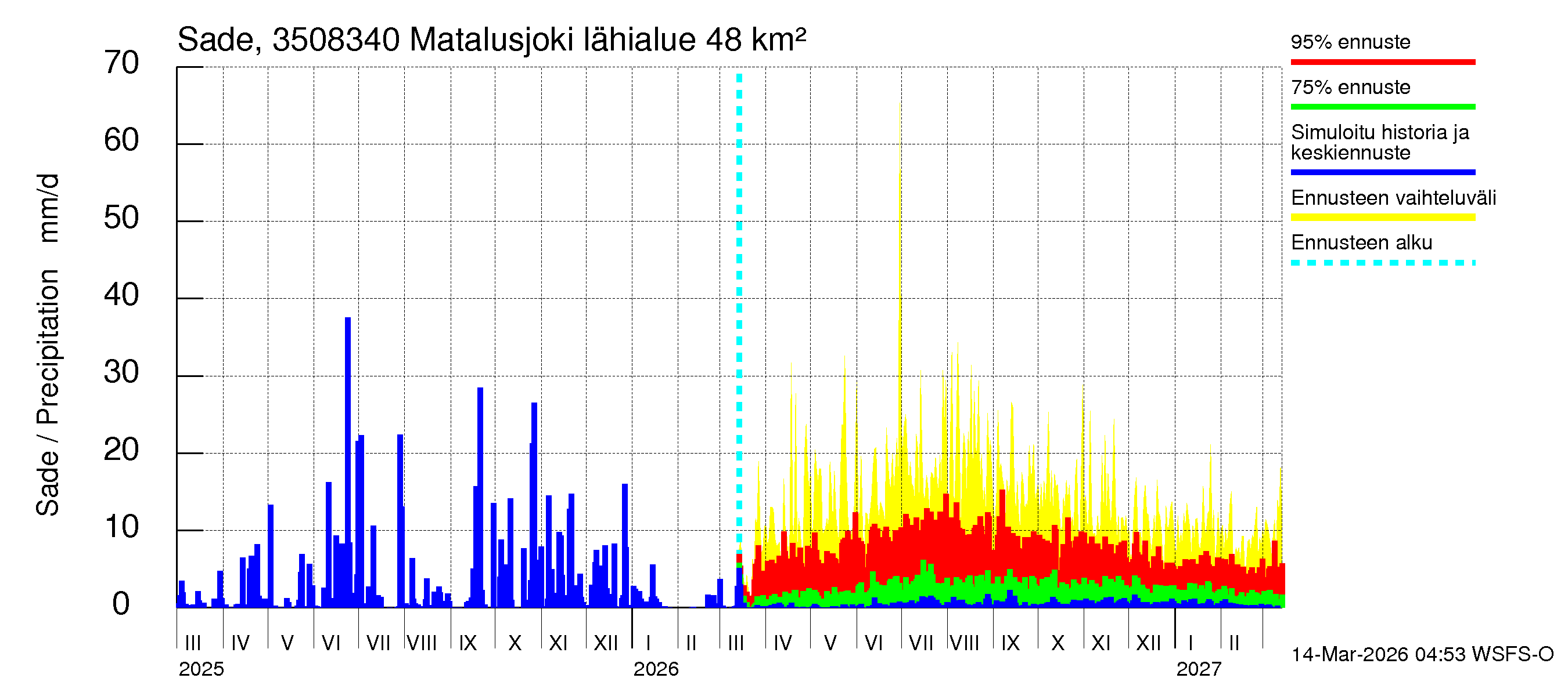 Kokemäenjoen vesistöalue - Matalusjoki: Sade