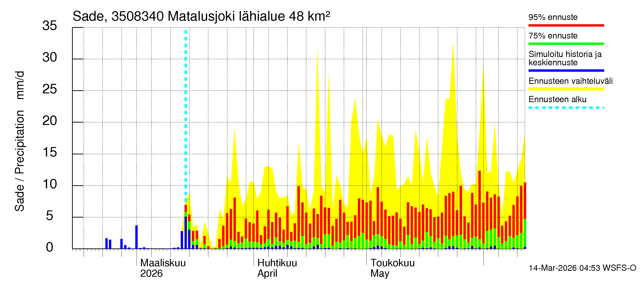 Kokemäenjoen vesistöalue - Matalusjoki: Sade