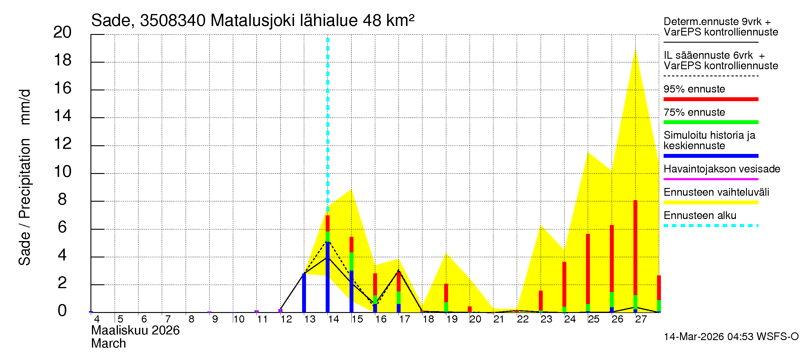 Kokemäenjoen vesistöalue - Matalusjoki: Sade