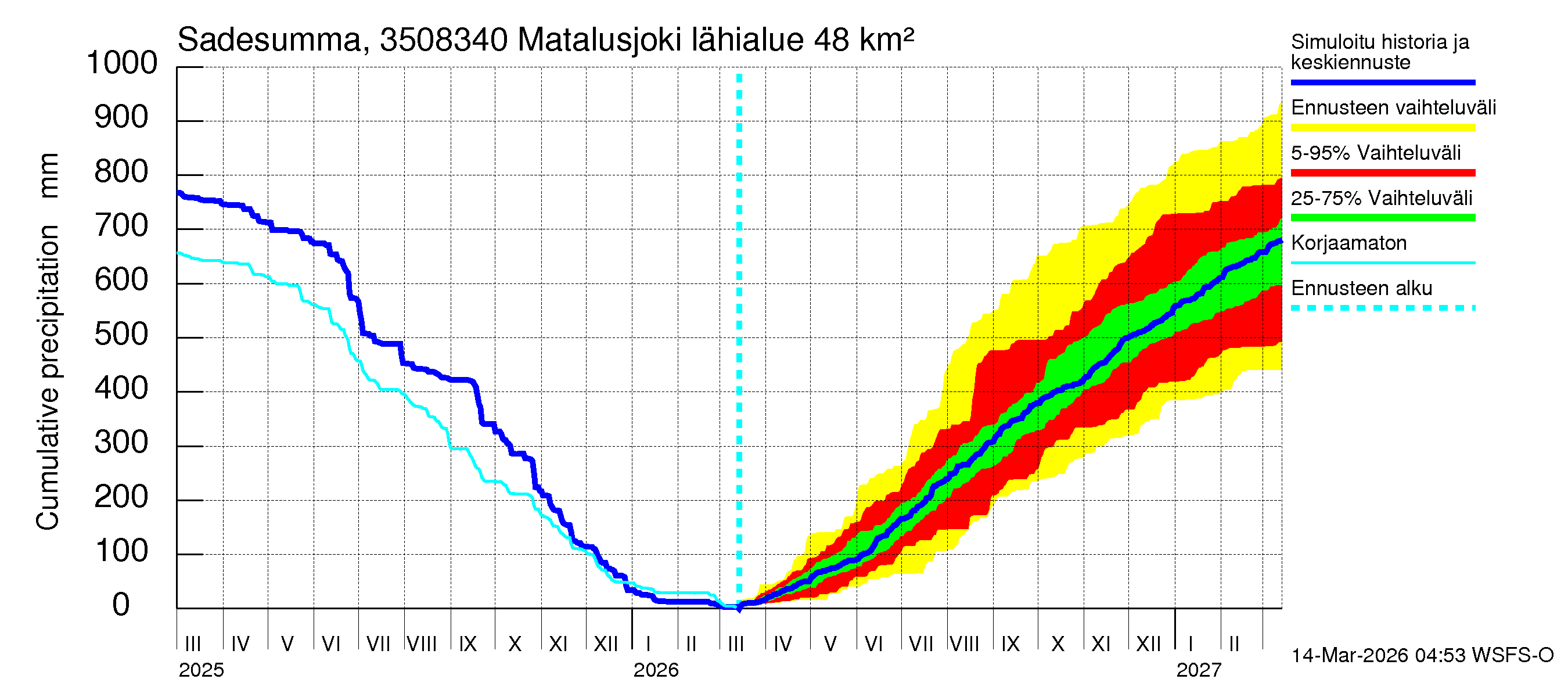 Kokemäenjoen vesistöalue - Matalusjoki: Sade - summa