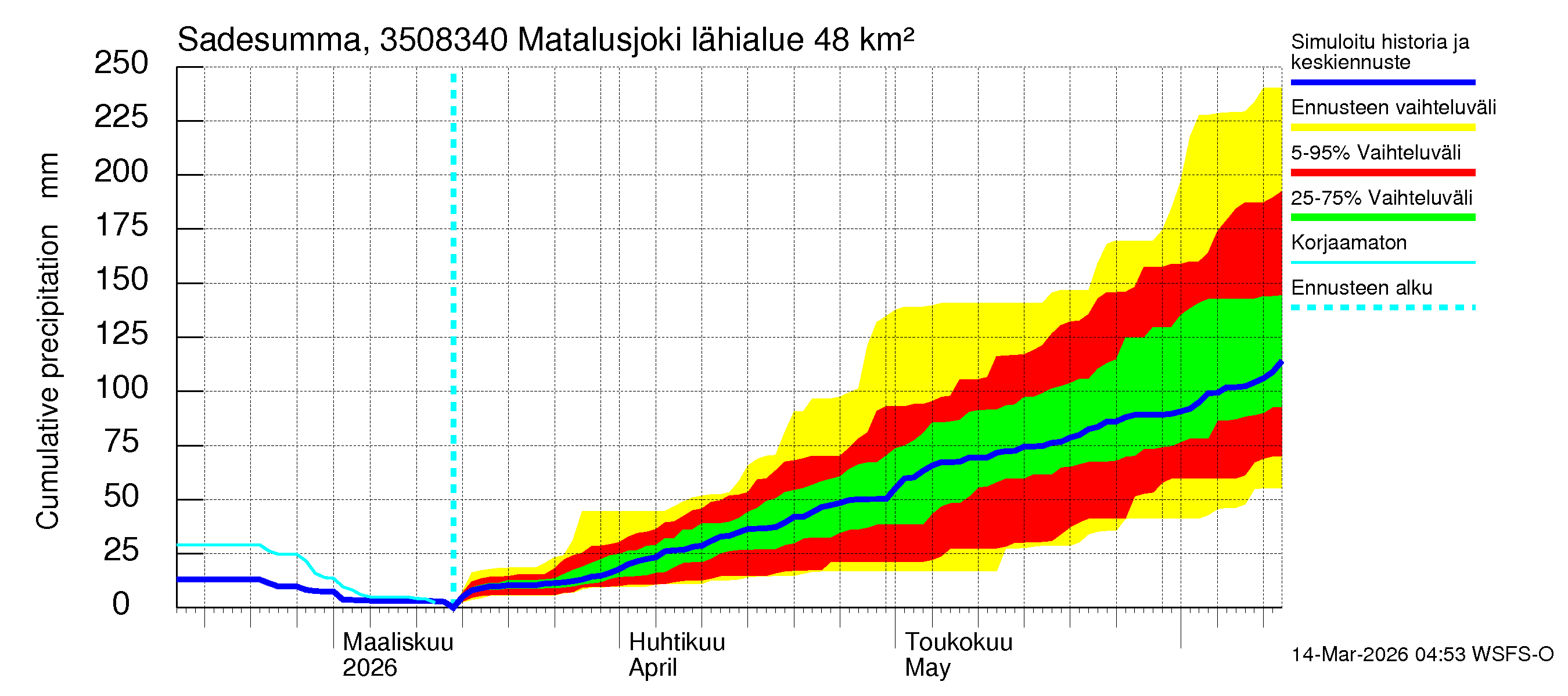 Kokemäenjoen vesistöalue - Matalusjoki: Sade - summa